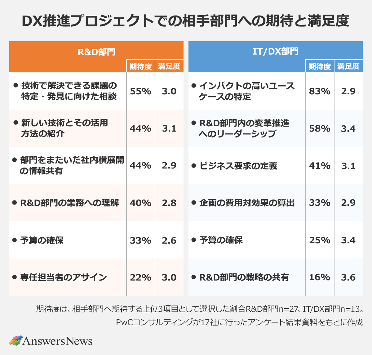 【DX推進プロジェクトでの相手部門への期待と満足度】〈部門/相手部門への期待度(%)/相手部門への満足度(5点満点)〉 |R&D部門/技術で解決できる課題の特定・発見に向けた相談/55%/3.0|新しい技術とその活用方法の紹介/44%/3.1|部門をまたいだ社内横展開の情報共有/44%/2.9|R&D部門の業務への理解/40%/2.8|予算の確保/33%/2.6|専任担当者のアサイン/22%/3.0|IT/DX部門/インパクトの高いユースケースの特定/83%/2.9|R&D部門内の変革推進へのリーダーシップ/58%/3.4|ビジネス要求の定義/41%/3.1|企画の費用対効果の算出/33%/2.9|予算の確保/25%/3.4|R&D部門の戦略の共有/16%/3.6 |※期待度は、相手部門へ期待する上位3項目として選択した割合(R&D部門n=27、IT/DX部門n=13)。PwCコンサルティングが17社に行ったアンケート結果資料をもとに作成。