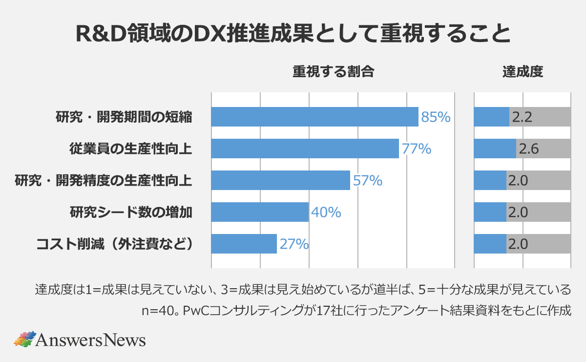 【R&D領域のDX推進成果として重視すること】〈重視する項目/重視する割合(%)/達成度(5点満点)〉|研究・開発期間の短縮/85%/2.2|従業員の生産性向上/77%/2.6|研究・開発精度の生産性向上/57%/2.0|研究シード数の増加/40%/2.0|コスト削減(外注費など)/27%/2.0 |※達成度1=成果は見えていない、3=成果は見え始めているが道半ば、5=十分な成果が見えている。n=40。PwCコンサルティングが17社に行ったアンケート結果資料をもとに作成。