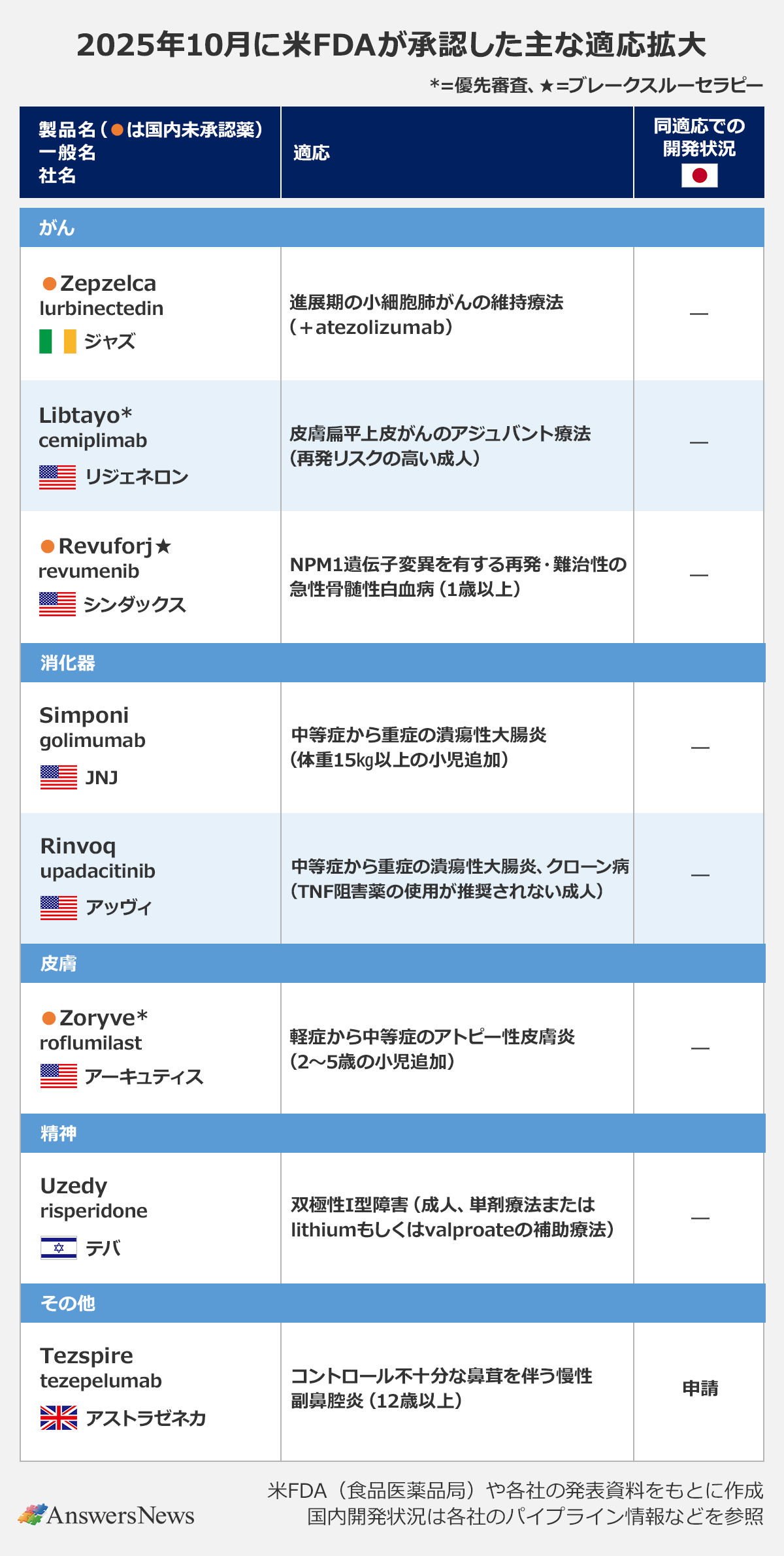 【2025年10月に米FDAが承認した主な適応拡大】〈分類／製品名（国内未承認）／一般名／会社名／適応／同適応での開発状況（日本）〉がん／Zepzelca（国内未承認）／lurbinectedin／ジャズ／進行期の小細胞肺がんの維持療法（+atezolizumab）／ー｜がん／Libtayo*（国内未承認）／cemiplimab／リジェネロン／皮膚扁平上皮がんのアジュバント療法（再発リスクの高い成人）／ー｜がん／Revumeni*★（国内未承認）／revumenib／シンタックス／NPM1遺伝子変異を有する再発・難治性の急性骨髄性白血病（1歳以上）／ー｜消化器／Simponi／golimumab／JNJ／中等症から重症の潰瘍性大腸炎（体重15kg以上の小児追加）／ー｜消化器｜Rinvoq／upadacitinib／アッヴィ／中等症から重症の潰瘍性大腸炎、クローン病（TNF阻害薬の使用が推奨されない成人）／ー｜皮膚／Zoryve*（国内未承認）／roflumilast／アークティス／軽症から中等症のアトピー性皮膚炎（2〜5歳の小児追加）／ー｜精神／Uzedy／risperidone／テバ／双極性I型障害（成人、単剤療法またはlithiumもしくはvalproateの補助療法）／ー｜その他／Tezspire／tezepelumab／アストラゼネカ／コントロール不十分な鼻茸を伴う慢性副鼻腔炎（12歳以上）／申請｜※：*＝優先審査、★＝ブレークスルーセラピー ※国内開発状況は各社のパイプライン情報などを参照