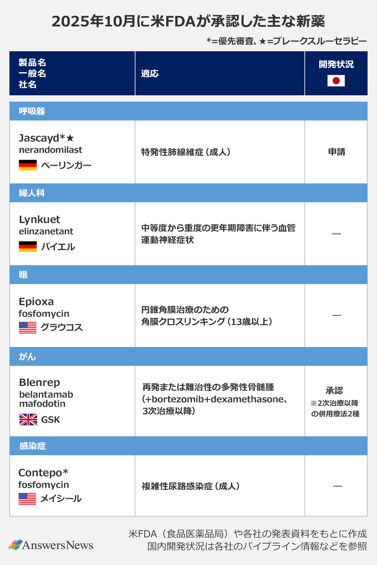 【2025年10月に米FDAが承認した主な新薬】〈製品名／一般名／社名／適応／開発状況（日本）〉｜Jascayd／nerandomilast／ベーリンガー／特発性肺線維症（成人）／申請｜Lynkuet／elinzanetant／バイエル／中等度から重度の更年期障害に伴う血管運動神経症状／ー｜Epioxa／fosfomyci／グラウコス／円錐角膜治療のための角膜クロスリンキング（13歳以上）／ー｜がん／Blenrep／belantamab mafodotin／GSK／再発または難治性の多発性骨髄腫（+bortezomib+dexamethasone、3次治療以降）／承認※2次治療以降の併用療法2種｜Contepo／fosfomycin／メイシール／複雑性尿路感染症（成人）／ー｜ ※「*」＝優先審査、「★」＝ブレークスルー・セラピー｜※米FDA（食品医療品局）や各社の発表資料をもとに作成｜※国内開発状況は各社のパイプライン情報などを参照。