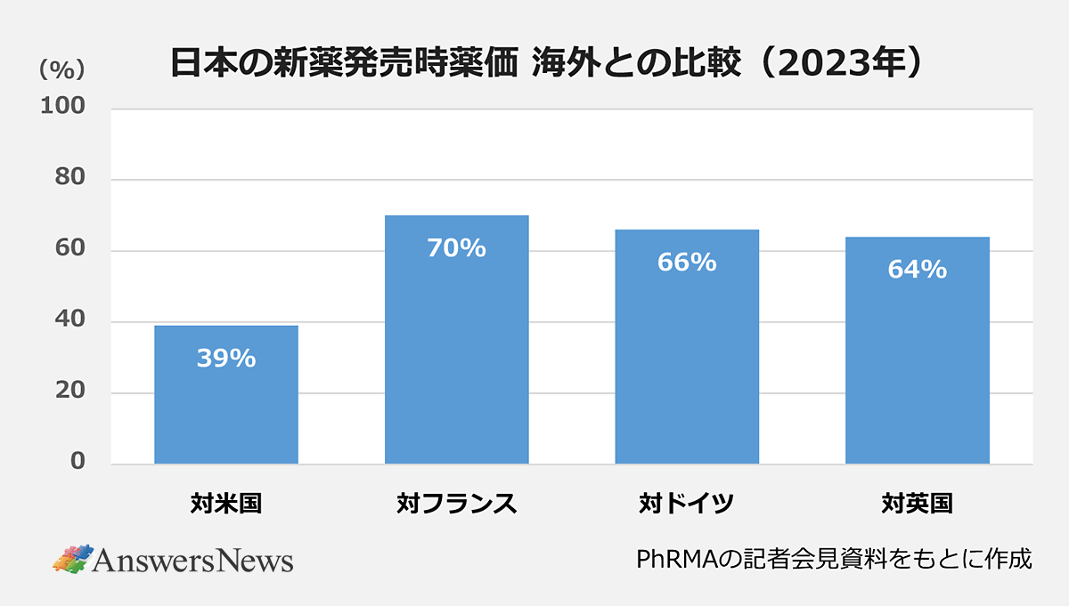 【日本の新薬発売時薬価 海外との比較(2023年)】