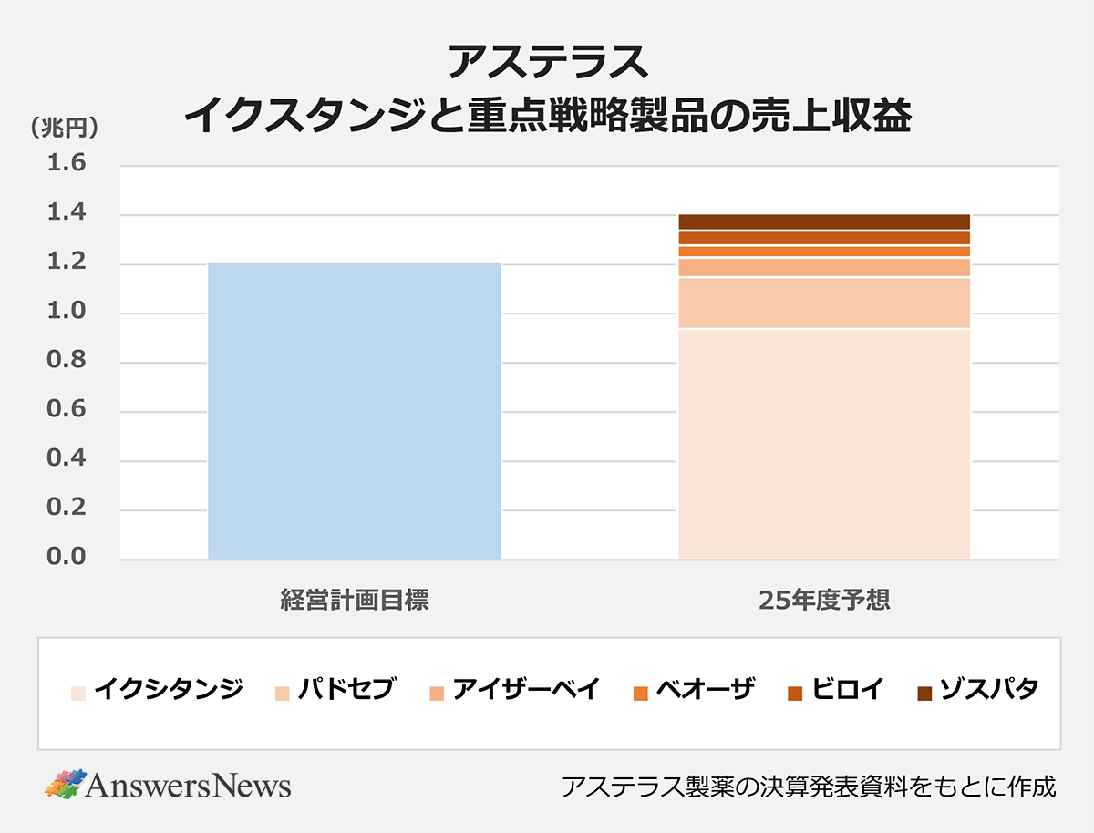 【アステラス イクスタンジと重点戦略製品の売上収益】〈項目/売上収益(兆円)〉経営計画目標/1.2兆円|25年度予想/1.35兆円|〈製品名/売上収益(兆円)〉イクスタンジ/0.9兆円|パドセブ/0.21兆円|アイザベイ/0.08兆円|ベオーザ/0.05兆円|ビロイ/0.06兆円|ゾスパタ/0.05兆円)| ※アステラス製薬の決算発表資料をもとに作成。