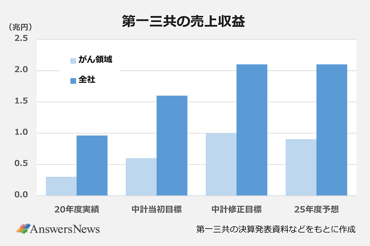【第一三共の売上収益】〈年度/がん領域売上収益(兆円)/全社売上収益(兆円)〉20年度実績/0.963/0.303|中計当初目標/1.600/0.600|中計修正目標/2.100/1.000|25年度予想/2.100/0.904|※第一三共の決算発表資料などをもとに作成
