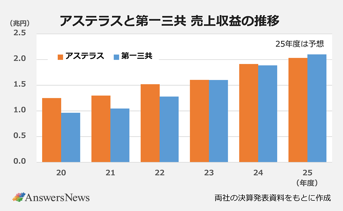 【アステラスと第一三共 売上収益の推移】〈年度/アステラス売上収益(兆円)/第一三共売上収益(兆円)〉2020/1.23兆円/0.95兆円|2021/1.28兆円/1.02兆円|2022/1.5兆円/1.27兆円|2023/1.58兆円/1.59兆円|2024/1.9兆円/1.87兆円|2025/2.0兆円/2.08兆円| ※25年度は予想。両社の決算発表資料をもとに作成。