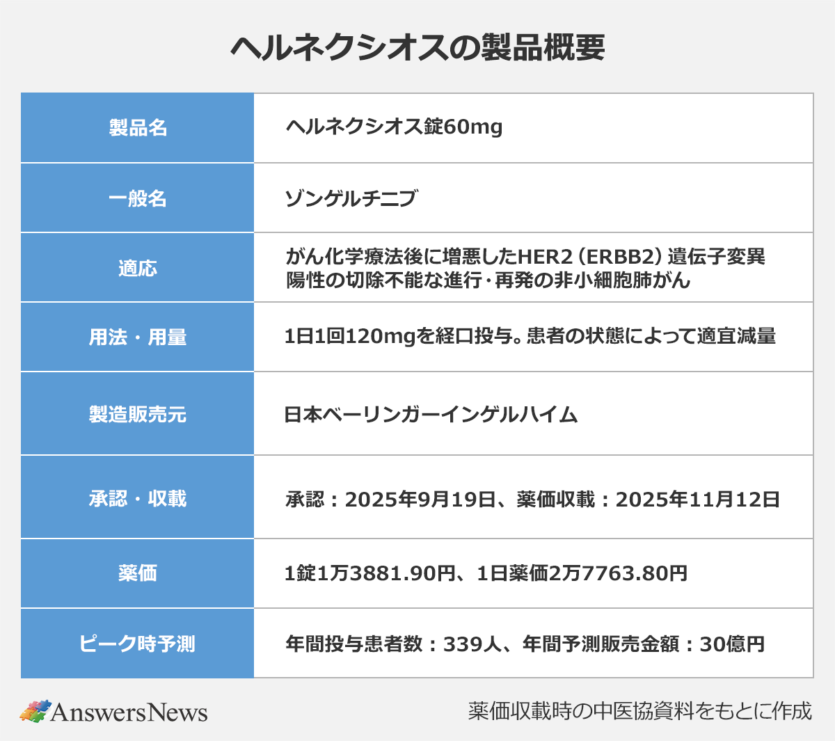 【ヘルネクシオスの製品概要】〈製品名／一般名／適応／用法・用量／製造販売元／承認・収載／薬価／ピーク時予測〉ヘルネクシオス錠60mg／ゾンゲルチニブ／がん化学療法後に増悪したHER2（ERBB2）遺伝子変異陽性の切除不能な進行・再発の非小細胞肺がん／1日1回120mgを経口投与。患者の状態によって適宜減量／日本ベーリンガーインゲルハイム／承認：2025年9月19日、薬価収載：2025年11月12日／1錠1万3881.90円、1日薬価2万7763.80円／年間投与患者数：339人、年間予測販売金額：30億円｜※薬価収載時の中医協資料をもとに作成。