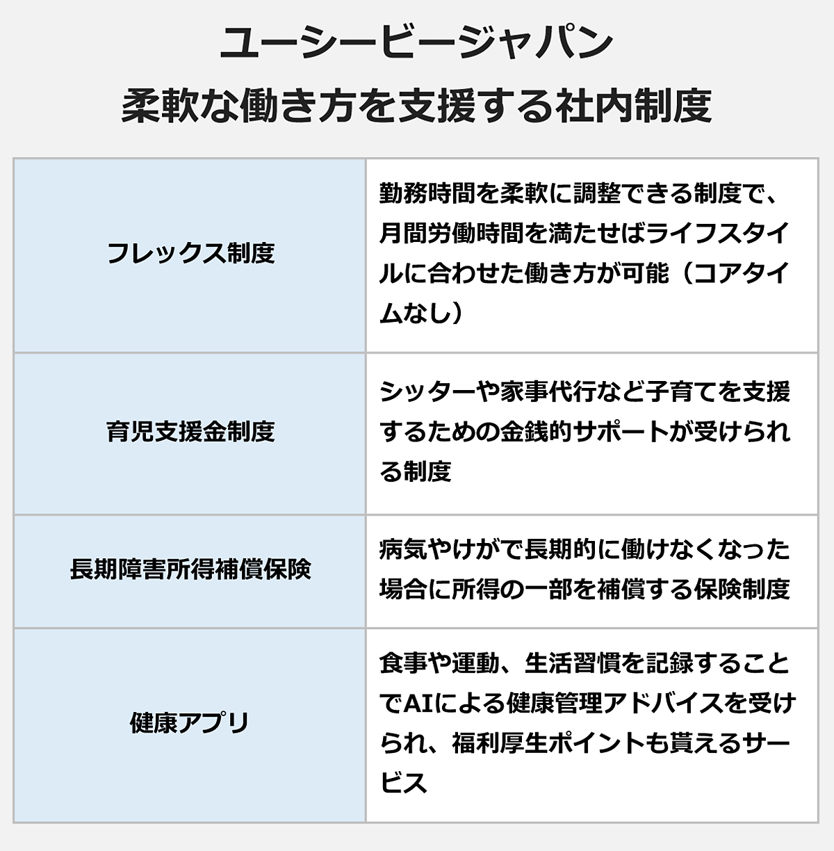 【ユーシービージャパン　柔軟な働き方をサポートする社内制度】 〈制度名／具体的な内容〉フレックス制度／勤務時間を柔軟に調整できる制度で、月間労働時間を満たせばライフスタイルに合わせた働き方が可能（コアタイムなし）｜育児支援金制度／シッターや家事代行など子育てを支援するための金銭的サポートが受けられる制度｜長期障害所得補償保険／病気やけがで長期的に働けなくなった場合に所得の一部を補償する保険制度｜健康アプリ／食事や運動、生活習慣を記録することでAIによる健康管理アドバイスを受けられ、福利厚生ポイントも貰えるサービス