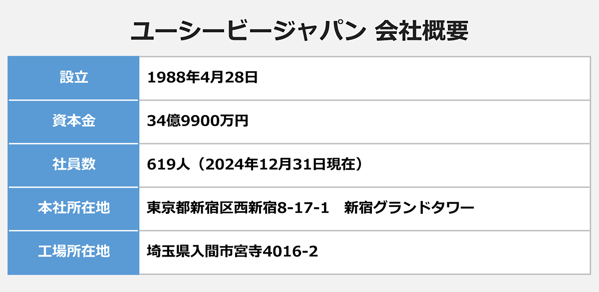 【ユーシービージャパン 会社概要】 〈設立／資本金／社員数／本社所在地／工場所在地〉 1988年4月28日／34億9900万円／619人（2024年12月31日現在）／東京都新宿区西新宿8-17-1 新宿グランドタワー／埼玉県入間市宮寺4016-2