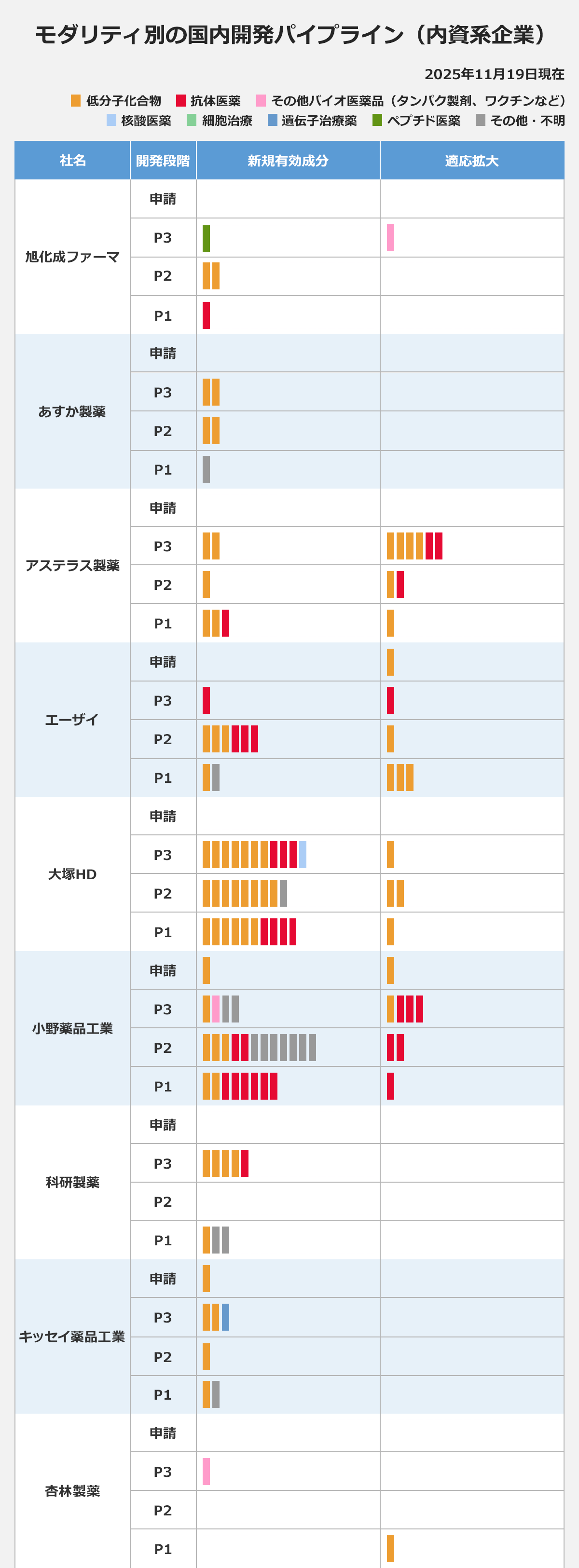 【モダリティ別の国内開発パイプライン(内資系企業)】〈社名/開発段階/新規有効成分/適応拡大〉旭化成ファーマ/P3/ペプチド医薬1/その他バイオ医薬品1|旭化成ファーマ/P2/低分子化合物2/―|旭化成ファーマ/P1/抗体医薬1/―|あすか製薬/P3/低分子化合物2/―|あすか製薬/P2/低分子化合物2/―|あすか製薬/P1/その他・不明1/―|アステラス製薬/P3/低分子化合物2/低分子化合物4.抗体医薬2|アステラス製薬/P2/低分子化合物1/低分子化合物1、抗体医薬1|アステラス製薬/P1/低分子化合物2、抗体医薬1/低分子化合物1|エーザイ/申請/―/低分子化合物1|エーザイ/P3/抗体医薬1/抗体医薬1|エーザイ/P2低分子化合物3、抗体医薬3/低分子化合物1|エーザイ/P1/低分子化合物1、その他・不明1/低分子化合物3|大塚HD/P3/低分子化合物7、抗体医薬3、核酸医薬1/低分子化合物1|大塚HD/P2/低分子化合物8、その他・不明1/低分子化合物2|大塚HD/P1/低分子化合物6、抗体医薬4/低分子化合物1|小野薬品工業/申請/低分子化合物1/低分子化合物1|小野薬品工業/P3/低分子化合物1、その他バイオ医薬品1、その他・不明2/低分子化合物1、抗体医薬3|小野薬品工業/低分子化合物3,抗体医薬2、その他・不明7/抗体医薬2|小野薬品工業/P1/低分子化合物2、抗体医薬6/抗体医薬1|科研製薬/P3/低分子化合物4、抗体医薬1/―|科研製薬/P1/低分子化合物1、その他・不明2/―|キッセイ薬品工業/申請/低分子化合物1/―|キッセイ薬品工業/P3/低分子化合物2、遺伝子治療薬1/―|キッセイ薬品工業/P2/低分子化合物1/―|キッセイ薬品工業/P1/低分子化合物1、その他・不明1/―|杏林製薬/P3/その他バイオ医薬品/―|杏林製薬/P1/―/低分子化合物1|※各社好評のパイプラインをもとに作成