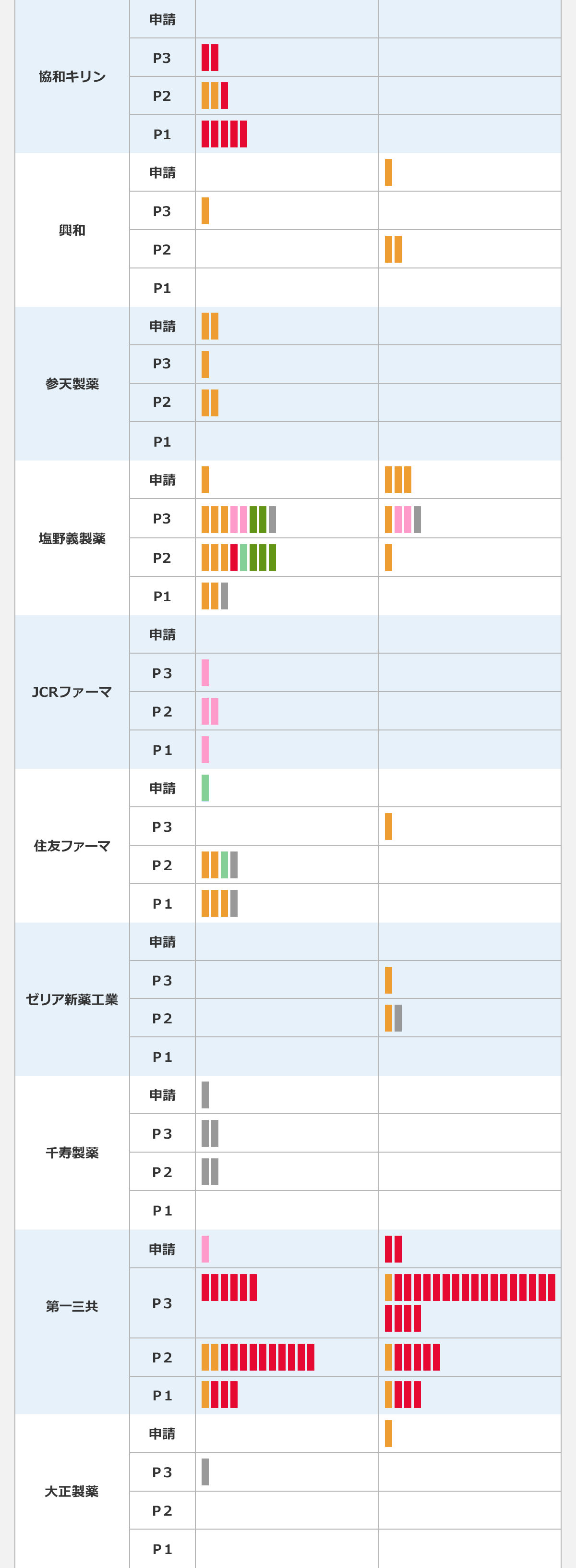 【モダリティ別の国内開発パイプライン(内資系企業)】〈社名/開発段階/新規有効成分/適応拡大〉協和キリン/P3/抗体医薬2/―|協和キリン/P2/低分子化合物2、抗体医薬1|協和キリン/P1/抗体医薬5/―|興和/申請/―/低分子化合物1|興和/P3/低分子化合物1/―|興和/P2/―/低分子化合物2|参天製薬/申請/低分子化合物2/―|参天製薬/P3/低分子化合物1/―|参天製薬/P2/低分子化合物2/―|塩野義製薬/申請/低分子化合物1/低分子化合物3|塩野義製薬/P3/低分子化合物3、その他バイオ医薬品2、ペプチド医薬2、その他・不明1/低分子化合物1、その他バイオ医薬品2、その他・不明1|塩野義製薬/P2/低分子化合物3、抗体医薬1、細胞治療1、ペプチド医薬3/低分子化合物1|塩野義製薬/P1/低分子化合物2、その他・不明1|JCRファーマ/P3/その他バイオ医薬品1/―|JCRファーマ/P2/その他バイオ医薬品2/―|JCRファーマ/P1/その他バイオ医薬品1/―|住友ファーマ/申請/細胞治療1/―|住友ファーマ/P3/―/低分子化合物1|住友ファーマ/P2/低分子化合物2、細胞治療1、その他・不明1/―|住友ファーマ/P1/低分子化合物3、その他・不明1/―|ゼリア新薬工業/P3/―/低分子化合物1|ゼリア新薬工業/P2/―/低分子化合物1、その他・不明1|千寿製薬/申請/その他・不明1/―|千寿製薬/P3/その他・不明2/―|千寿製薬/P2/その他・不明2/―|第一三共/申請/その他バイオ医薬品1/抗体医薬2|第一三共/P3/抗体医薬6/低分子化合物1、抗体医薬21|第一三共/P2/低分子化合物2、抗体医薬10/低分子化合物1、抗体医薬5|第一三共/P1/低分子化合物1、抗体医薬3/低分子化合物1、抗体医薬3|大正製薬/申請/―/低分子化合物1|大正製薬/P3/その他・不明1/―|※各社好評のパイプラインをもとに作成