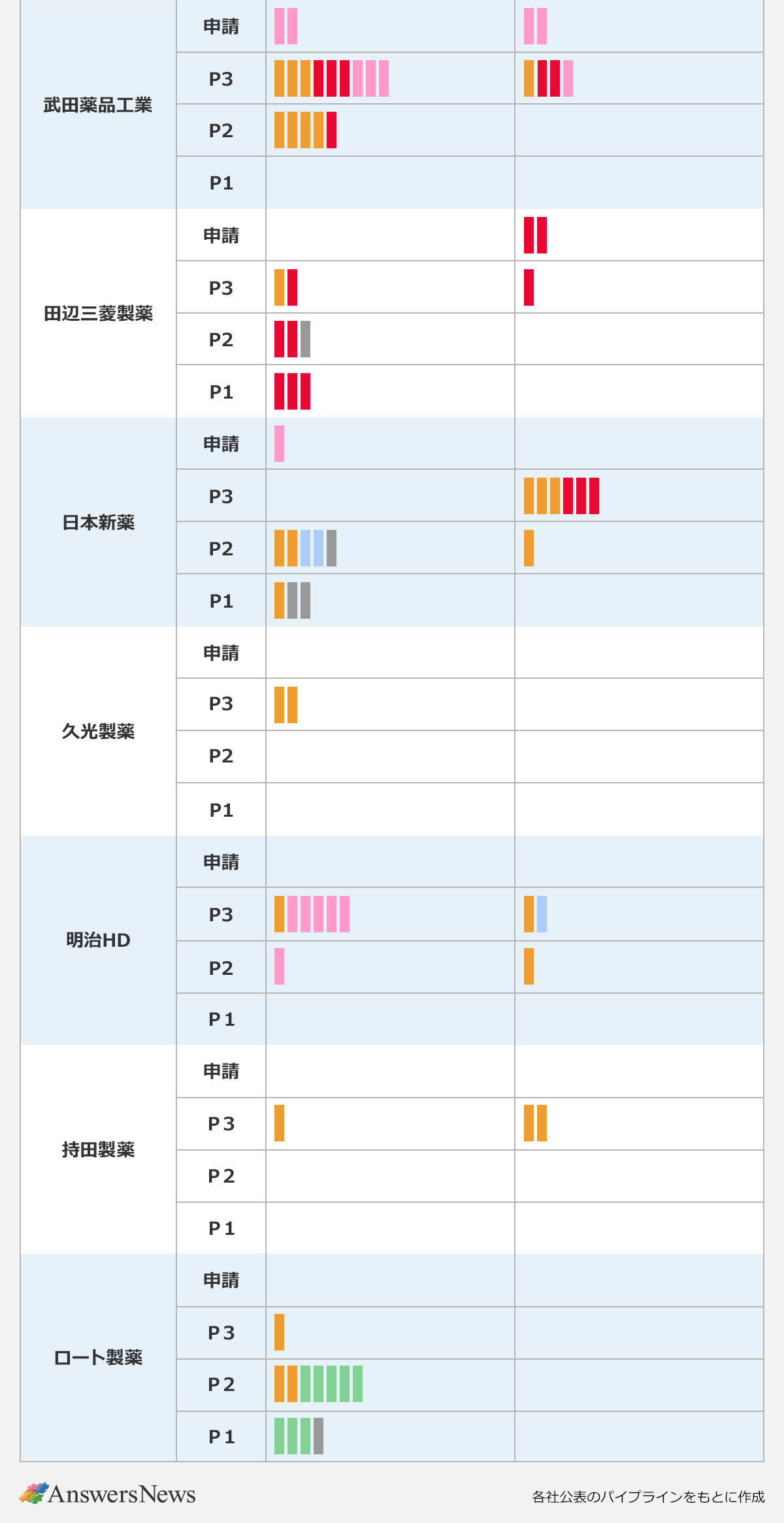 【モダリティ別の国内開発パイプライン(内資系企業)】〈社名/開発段階/新規有効成分/適応拡大〉武田薬品工業/申請/その他バイオ医薬品2/その他バイオ医薬品2|武田薬品工業/低分子化合物3、抗体医薬3,その他バイオ医薬品3/低分子化合物1、抗体医薬2、その他バイオ医薬品1|武田薬品工業/P2/低分子化合物4、抗体医薬1/―|田辺三菱製薬/申請/―/抗体医薬2|田辺三菱製薬/P3/低分子化合物1、抗体医薬1/抗体医薬1|田辺三菱製薬/P2/抗体医薬2、その他・不明1/―|田辺三菱製薬/P1/抗体医薬3/―|日本新薬/申請/その他バイオ医薬品1/―|日本新薬/P3/―/低分子化合物3、抗体医薬3|日本新薬/P2/低分子化合物2、核酸医薬2、その他・不明1/低分子化合物1|日本新薬/P1/低分子化合物1、その他・不明2/―|久光製薬/P3/低分子化合物2/―|明治HD/P3/低分子化合物1、その他バイオ医薬品5/低分子化合物1、核酸医薬1|明治HD/P2/その他バイオ医薬品1/低分子化合物1|持田製薬/P3/低分子化合物1/低分子化合物2|ロート製薬/P3/低分子化合物1/―|ロート製薬/P2/低分子化合物2、細胞治療5/―|ロート製薬/P1/細胞治療3、その他・不明1/―|※各社好評のパイプラインをもとに作成