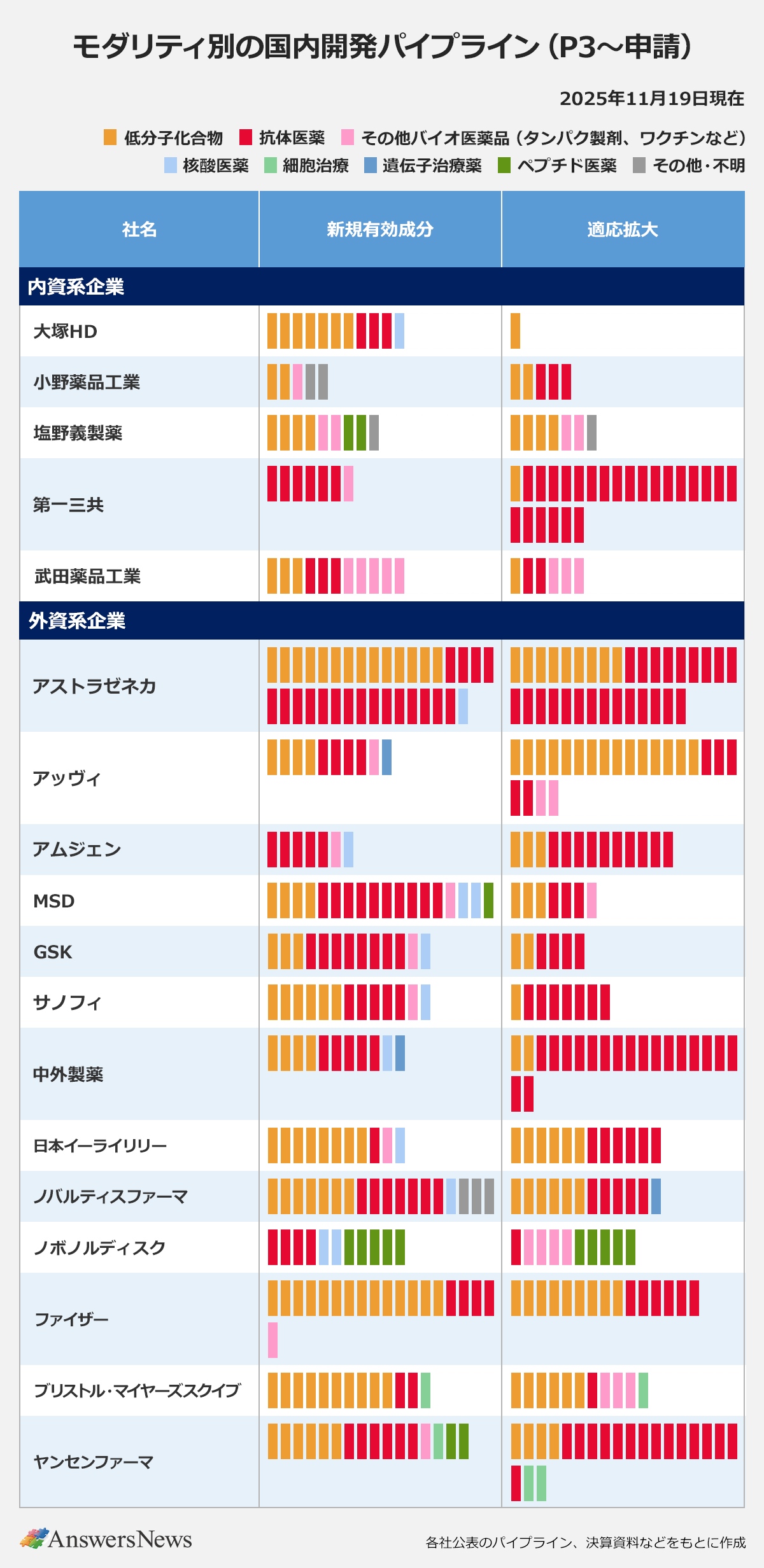 【モダリティ別の国内開発パイプライン(P3〜申請)】〈会社名/新規有効成分/適応拡大〉 |内資系企業|大塚HD/低分子化合物7、抗体医薬3、核酸医薬1/低分子化合物1|小野薬品工業/低分子化合物2、その他バイオ医薬品1、その他・不明1/低分子化合物2、抗体医薬3|塩野義製薬/低分化化合物4、その他バイオ医薬品2、ペプチド医薬2、その他・不明1/低分子化合物4、その他バイオ医薬品2、その他・不明1|第一三共/抗体医薬6、その他バイオ医薬遺品1/低分子化合物1、抗体医薬23|武田薬品工業/低分子化合物3、抗体医薬3、その他バイオ医薬品5/低分子化合物1、抗体医薬2、その他バイオ医薬品3|外資系企業|アストラゼネカ/低分子化合物14、抗体医薬19、核酸医薬1/低分子化合物9、抗体医薬23|アッヴィ/低分子化合物4、抗体医薬4、その他バイオ医薬品1、遺伝子治療薬1/低分子化合物15、抗体医薬5、その他バイオ医薬品2|アムジェン/抗体医薬5、その他バイオ医薬品1、核酸医薬1/低分子化合物3、抗体医薬10|MSD/低分子化合物4、抗体医薬10、その他バイオ医薬品1、核酸医薬2、ペプチド医薬1/低分子化合物3、抗体医薬3、その他バイオ医薬品1)|GSK/低分子化合物3、抗体医薬8、その他バイオ医薬品1、核酸医薬1/低分子化合物2、抗体医薬4|サノフィ/低分子化合物6、抗体医薬5、その他バイオ医薬品1、核酸医薬1/低分子化合物1、抗体医薬7|中外製薬/低分子化合物4、抗体医薬5、核酸医薬1、遺伝子治療薬1/低分子化合物2、抗体医薬18|日本イーライリリー/低分子化合物8、抗体医薬1、その他バイオ医薬品1、核酸医薬1/低分子化合物6、抗体医薬6|ノバルティスファーマ/低分子化合物7、抗体医薬7、核酸医薬1、その他・不明3/低分子化合物6、抗体医薬5、遺伝子治療薬1|ノボノルディスク/抗体医薬4、核酸医薬2、ペプチド医薬5/抗体医薬1、その他バイオ医薬品4、ペプチド医薬5|ファイザー/低分子化合物14、抗体医薬4、その他バイオ医薬品1/低分子化合物9、抗体医薬6)|ブリストル・マイヤーズスクイブ/低分子化合物11、抗体医薬2、細胞治療1/低分子化合物6、抗体医薬1、その他バイオ医薬品3、細胞治療1|ヤンセンファーマ/低分子化合物6、抗体医薬6/その他バイオ医薬品1、細胞治療1、ペプチド治療2/低分子化合物4、抗体医薬2、その他バイオ医薬品3|※2025年11月19日現在。各社公表のパイプライン、決算資料をもとに作成。