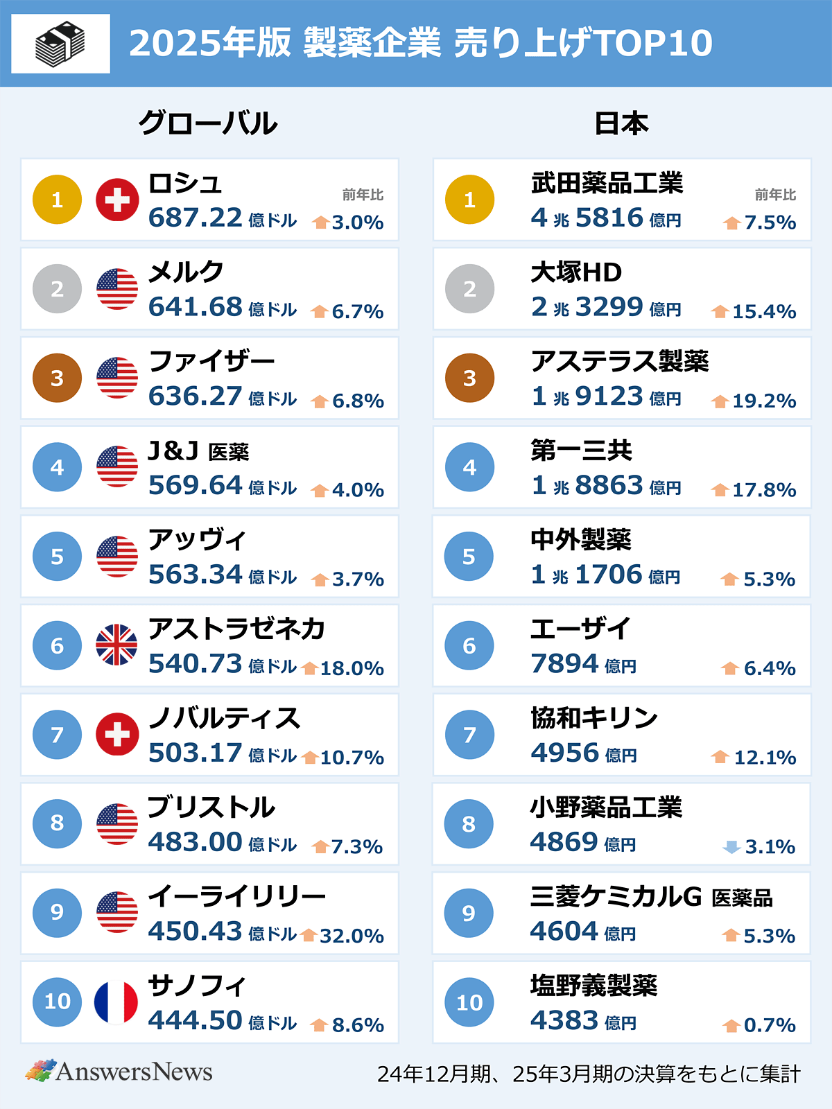 【2025年版 製薬企業 売り上げTOP10】グローバルTOP10|1位/ロシュ/687.22億ドル/前年比3.0%増/2位/メルク/641.68億ドル/前年比6.7%増/3位/ファイザー/636.27億ドル/前年比6.8%増/4位/ジョンソンエンドジョンソン(医薬)/569.64億ドル/前年比4.0%増/5位/アッヴィ563.34億ドル/前年比3.7%/6位/アストラゼネカ/540.73億ドル/前年比18.0%増/7位/ノバルティス/503.17億ドル/前年比10.7%増/8位/ブリストル・マイヤーズスクイブ/483.00億ドル/前年比7.3%増/9位/イーライリリー/450.43億ドル/前年比32.0%増/10位/サノフ/444.50億ドル/前年比8.6%増|日本TOP10|1位/武田薬品工業/4兆5816億円/前年比7.5%増/2位/大塚ホールディングス/2兆3299億円/前年比15.4%増/3位/アステラス製薬/1兆9123億円/前年比19.2%増/4位/第一三共/1兆8863億円/前年比17.8%増/5位/中外製薬1兆1706億円/前年比5.3%増/6位/エーザイ/7894億円/前年比6.4%増/7位/協和キリン/4956億円/前年比12.1%増/8位/小野薬品工業/4869億円/前年比3.1%減/9位/三菱ケミカルグループ(医薬品)/4604億円/前年比5.3%増/10位/塩野義製薬4383億円/前年比0.7%増|24年12月期、25年3月期の決算をもとに集計|