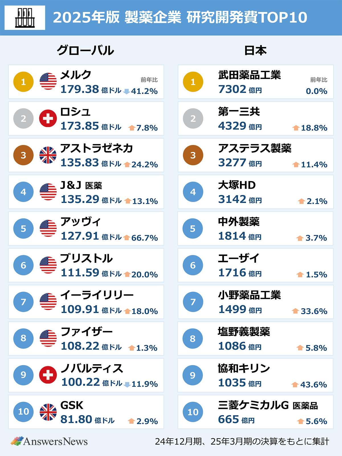 【2025年版 製薬企業 研究開発費TOP10】グローバルTOP10|1位/メルク/179.38億ドル/前年比41.2%減/2位/ロシュ/173.85億ドル/前年比7.8%増/3位/アストラゼネカ/135.83億ドル/前年比24.2%増/4位/ジョンソン・エンド・ジョンソン(医薬)/135.29億ドル/前年比13.1%増/5位/アッヴィ/127.91億ドル/前年比66.7%増/6位/ブリストル・マイヤーズスクイブ/111.59億ドル/前年比20.0%増/7位/イーライリリー/109.91億ドル/前年比18.0%増/8位/ファイザー/108.22億ドル/前年比1.3%増/9位/ノバルティス/100.22億ドル/前年比11.9%減/10位/GSK/81.80億ドル/前年比2.9%増|日本TOP10|1位/武田薬品工業/7302億円/前年比0.0%/2位/第一三共/4329億円/前年比18.8%増/3位/アステラス製薬/3277億円/前年比11.4%増/4位/大塚ホールディングス/3142億円/前年比2.1%増/5位/中外製薬/1814億円/前年比3.7%増/6位/エーザイ/1716億円/前年比1.5%増/7位/小野薬品工業/1499億円/前年比33.6%増/8位/塩野義製薬/1086億円/前年比5.8%増/9位/協和キリン/1035億円/前年比43.6%増/10位/三菱ケミカルグループ(医薬品)/665億円/前年比5.6%増|24年12月期、25年3月期の決算をもとに集計|