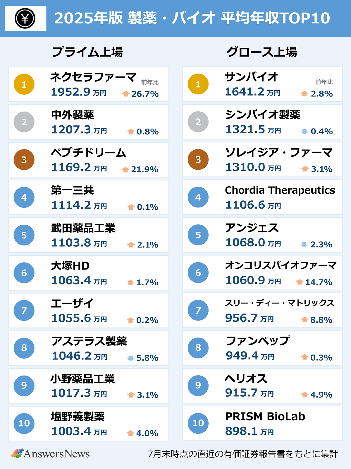 【2025年版 製薬・バイオ平均年収TOP10】プライム上場TOP10|1位/ネクセラファーマ/1952.9万円/前年比26.7%増/2位/中外製薬/1207.3万円/前年比0.8%増/3位/ペプチドリーム/1169.2万円/前年比21.9%増/4位/第一三共/1114.2万円/前年比0.1%増/5位/武田薬品工業/1103.8万円/前年比2.1%増/6位/大塚HD/1063.4万円/前年比1.7%増/7位/エーザイ/1055.6万円/前年比0.2%増/8位/アステラス製薬/1046.2万円/前年比5.8%減/9位/小野薬品工業/1017.3万円/前年比3.1%増/10位/塩野義製薬/1003.4万円/前年比4.0%増|グロース上場TOP10|1位/サンバイオ/1641.2万円/前年比2.8%増/2位/シンバイオ製薬/1321.5万円/前年比0.4%減/3位/ソレイジア・ファーマ/1310.0万円/前年比3.1%増/ 4位/Chordia Therapeutics/1106.6万円/5位/アンジェス/1068.0万円/前年比2.3%減/ 6位/オンコリスバイオファーマ/1060.9万円/前年比14.7%増/7位/スリー・ディー・マトリックス/956.7万円/前年比8.8%増/8位/ファンペップ/949.4万円/前年比0.3%増/9位/ヘリオス/915.7万円/前年比4.9%増/10位/PRISM BioLab/898.1万円|7月末時点の直近の有価証券報告書をもとに集計|