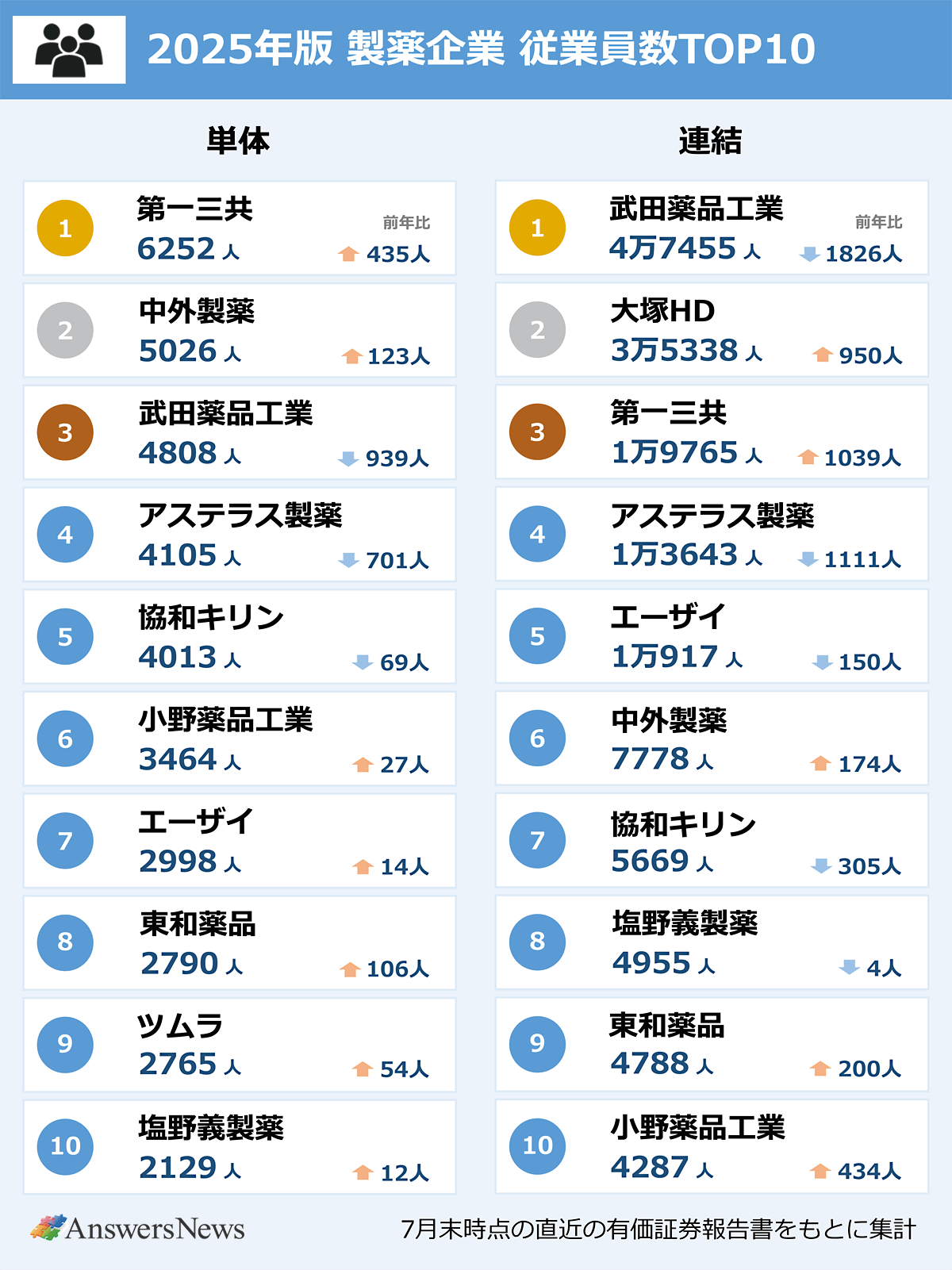 【2025年版 製薬企業 従業員数TOP10】単体TOP10|1位/第一三共/6252人/前年比435人増/2位/中外製薬/5026人/前年比123人増/3位/武田薬品工業/4808人/前年比939人減/4位/アステラス製薬/4105人/前年比701人減/5位/協和キリン/4013人/前年比69人減/6位/小野薬品工業/3464人/前年比27人増/7位/エーザイ/2998人/前年比14人減/8位/東和薬品/2790人/前年比106人増/9位/ツムラ/2765人/前年比54人増/10位/塩野義製薬/2129人/前年比12人増|連結TOP10|1位/武田薬品工業/4万7455人/前年比1826人減/2位/大塚ホールディングス/3万5338人/前年比950人増/3位/第一三共/1万9765人/前年比1039人増/4位/アステラス製薬/1万3643人/前年比1111人減/5位/エーザイ/1万917人/前年比150人減/6位/中外製薬/7778人/前年比174人増/7位/協和キリン/5669人/前年比305人減/8位/塩野義製薬/4955人/前年比4人減/ 9位/東和薬品/4788人/前年比200人増/10位/小野薬品工業/4287人/前年比434人増|7月末時点の直近の有価証券報告書をもとに集計|