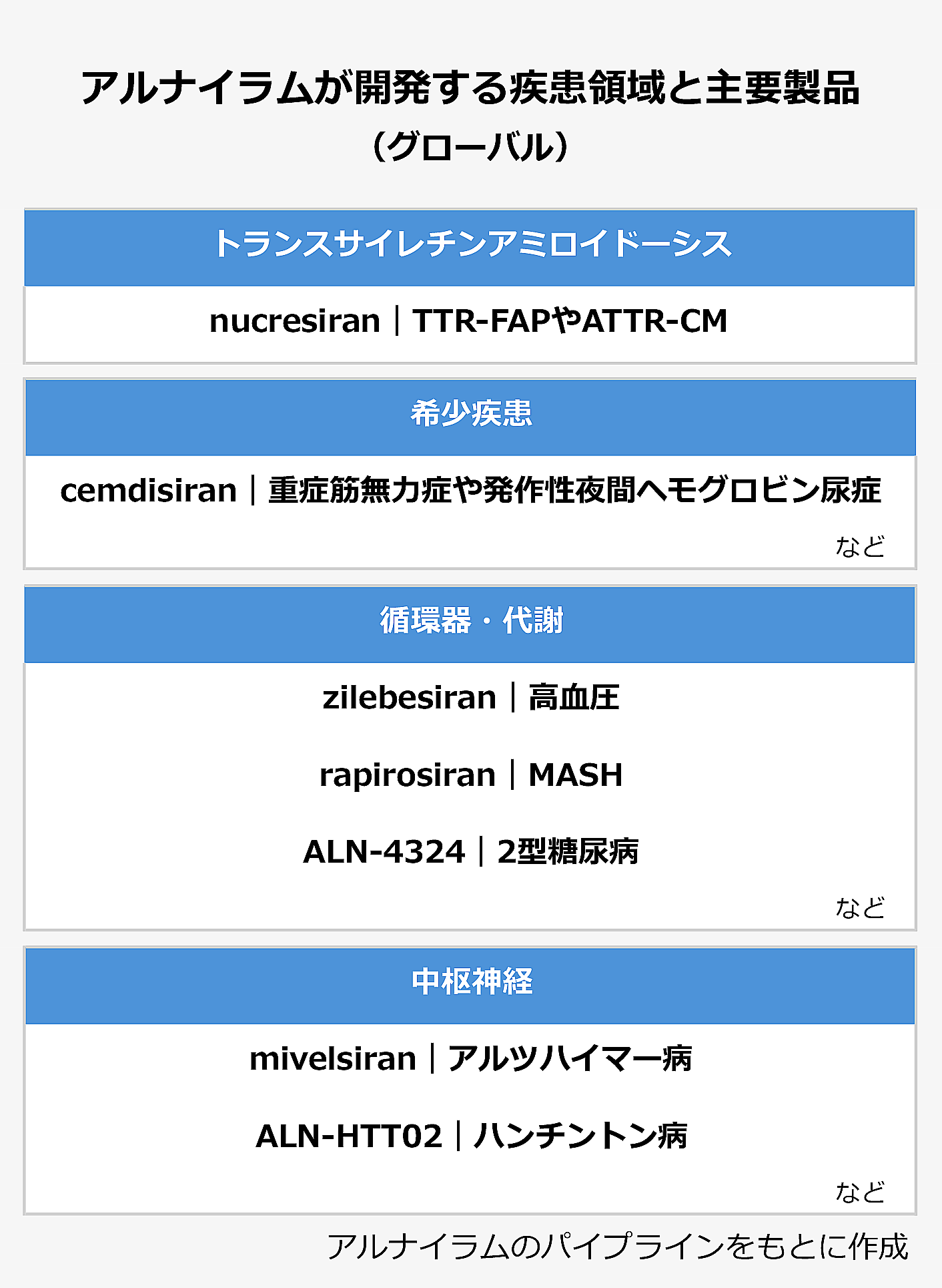 【アルナイラムが開発する疾患領域と主要製品(グローバル)】〈疾患領域/主要製品名と適応症〉|トランスサイレチンアミロイドーシス/nucresiran/TTR-FAPやATTR-CMなど|希少疾患/cemdisiran/重症筋無力症や発作性夜間ヘモグロビン尿症など|循環器・代謝/zilebesiran/高血圧、rapirosiran/MASH、ALN-4324/2型糖尿病など|中枢神経/mivelsiran/アルツハイマー病、ALN-HTT02/ハンチントン病など|※アルナイラムのパイプラインをもとに作成