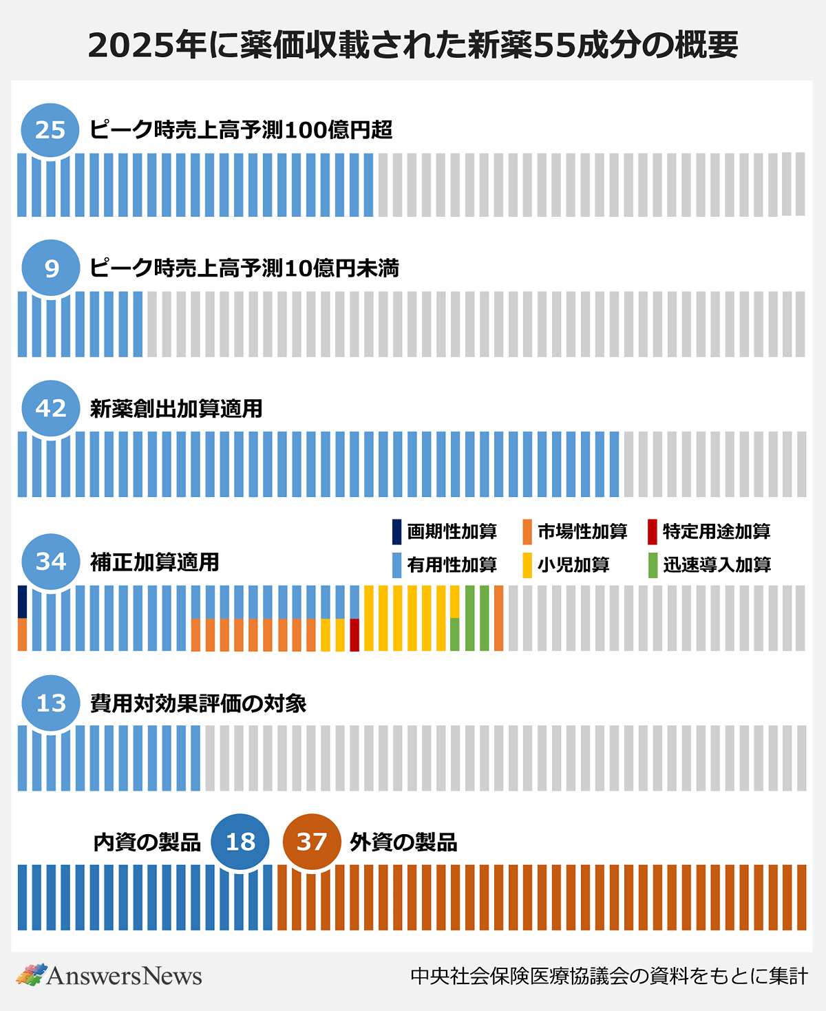 【2025年に薬価収載された新薬55成分の概要】〈概要／有用性加算の新薬成分の数〉 ｜ピーク時売上高予測100億円超／25 ｜ピーク時売上高予測10億円未満／9 ｜新薬創出加算適用／42 ｜補正加算適用／34（内訳：画期性加算、市場性加算、特定用途加算、有用性加算、小児加算、迅速導入加算） ｜費用対効果評価の対象／13 ｜内資の製品／18 ｜外資の製品／37 ｜※中央社会保険医療協議会の資料をもとに集計。
