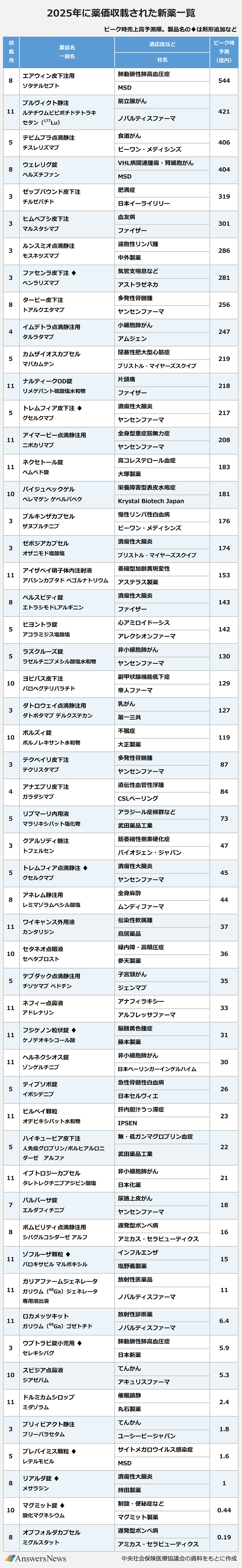 【2025年に薬価収載された新薬一覧 ピーク時売上高予測順】〈収載月／製品名（♦は剤形追加など）／一般名／適応症など／社名／ピーク時予測（億円）〉 ｜8／エアウィン皮下注用／ソタテルセプト／肺動脈性肺高血圧症／MSD／544 ｜11／プルヴィクト静注／ルテチウムビピボチドテトラキセタン（177Lu）／前立腺がん／ノバルティスファーマ／421 ｜5／テビムブラ点滴静注／チスレリズマブ／食道がん／ビーワン・メディシンズ／406 ｜8／ウェレリグ錠／ベルズチファン／VHL病関連腫瘍・腎細胞がん／MSD／404 ｜3／ゼップバウンド皮下注／チルゼパチド／肥満症／日本イーライリリー／319 ｜3／ヒムペブシ皮下注／マルスタシマブ／血友病／ファイザー／301 ｜3／ルンスミオ点滴静注／モスネツズマブ／濾胞性リンパ腫／中外製薬 ／286｜3／ファセンラ皮下注 ♦／ベンラリズマブ／気管支喘息など／アストラゼネカ／281 ｜8／タービー皮下注／トアルクエタマブ／多発性骨髄腫／ヤンセンファーマ／256 ｜4／イムデトラ点滴静注用／タルラタマブ／小細胞肺がん／アムジェン／247 ｜5／カムザイオスカプセル／マバカムテン／閉塞性肥大型心筋症／ブリストル・マイヤーズスクイブ／219 ｜11／ナルティークOD錠／リメゲパント硫酸塩水和物／片頭痛／ファイザー／218 ｜5／トレムフィア皮下注 ♦／グセルクマブ／潰瘍性大腸炎／ヤンセンファーマ／217 ｜11／アイマービー点滴静注用／ニポカリマブ／全身型重症筋無力症／ヤンセンファーマ／208 ｜11／ネクセトール錠／ベムペド酸／高コレステロール血症／大塚製薬／183 ｜10／バイジュベックゲル／ベレマゲン ゲペルパベク／栄養障害型表皮水疱症／Krystal Biotech Japan ／181｜3／ブルキンザカプセル／ザヌブルチニブ／慢性リンパ性白血病／ビーワン・メディシンズ／176 ｜3／ゼポジアカプセル／オザニモド塩酸塩／潰瘍性大腸炎／ブリストル・マイヤーズスクイブ／174 ｜11／アイザベイ硝子体内注射液／アバシンカプタド ペゴルナトリウム／萎縮型加齢黄斑変性／アステラス製薬／153 ｜8／ベルスピティ錠／エトラシモドLアルギニン／潰瘍性大腸炎／ファイザー／143 ｜5／ビヨントラ錠／アコラミジス塩酸塩／心アミロイドーシス／アレクシオンファーマ／142 ｜5／ラズクルーズ錠／ラゼルチニブメシル酸塩水和物／非小細胞肺がん／ヤンセンファーマ ／130｜10／ヨピパス皮下注／パロペグテリパラチド／副甲状腺機能低下症／帝人ファーマ／129 ｜3／ダトロウェイ点滴静注用／ダトポタマブ デルクステカン／乳がん／第一三共 ／127｜10／ボルズィ錠／ボルノレキサント水和物／不眠症／大正製薬／119 ｜3／テクベイリ皮下注／テクリスタマブ／多発性骨髄腫／ヤンセンファーマ／87 ｜4／アナエブリ皮下注／ガラダシマブ／遺伝性血管性浮腫／CSLベーリング ／84｜5／リブマーリ内用液／マラリキシバット塩化物／アラジール症候群など／武田薬品工業／73 ｜3／クアルソディ髄注／トフェルセン／筋萎縮性側索硬化症／バイオジェン・ジャパン／47 ｜5／トレムフィア点滴静注 ♦／グセルクマブ／潰瘍性大腸炎／ヤンセンファーマ／45 ｜8／アネレム静注用／レミマゾラムベシル酸塩／全身麻酔／ムンディファーマ ／44｜11／ワイキャンス外用液／カンタリジン／伝染性軟属腫／鳥居薬品 ／37｜10／セタネオ点眼液／セペタプロスト／緑内障・高眼圧症／参天製薬／36 ｜5／テブダック点滴静注用／チソツマブ ベドチン／子宮頸がん／ジェンマブ／35 ｜11／ネフィー点鼻液／アドレナリン／アナフィラキシー／アルフレッサファーマ／33 ｜11／フジケノン粒状錠 ♦／ケノデオキシコール酸／脳髄黄色腫症／藤本製薬／31 ｜11／ヘルネクシオス錠／ゾンゲルチニブ／非小細胞肺がん／日本ベーリンガーインゲルハイム／30 ｜5／ティブソボ錠／イボシデニブ／急性骨髄性白血病／日本セルヴィエ／26 ｜11／ビルベイ顆粒／オデビキシバット水和物／肝内胆汁うっ滞症／IPSEN ／23｜5／ハイキュービア皮下注／人免疫グロブリン/ボルヒアルロニダーゼ アルファ／無・低ガンマグロブリン血症／武田薬品工業／22 ｜11／イブトロジーカプセル／タレトレクチニブアジピン酸塩／非小細胞肺がん／日本化薬／21 ｜7／バルバーサ錠／エルダフィチニブ／尿路上皮がん／ヤンセンファーマ／18 ｜8／ポムビリティ点滴静注用／シパグルコシダーゼ アルフア／遅発型ポンぺ病／ミカス・セラピューティクス ／16｜11／ゾフルーザ顆粒 ♦／バロキサビル マルボキシル／インフルエンザ／塩野義製薬／15 ｜11／ガリアファームジェネレータ／ガリウム（68Ga）ジェネレータ専用溶出液／放射性医薬品／ノバルティスファーマ／11 ｜11／ロカメッツキット／ガリウム（68Ga）ゴゼトチド／放射性診断薬／ノバルティスファーマ／6.4 ｜3／ウプトラビ錠小児用 ♦／セレキシパグ／肺動脈性肺高血圧症／日本新薬 ／5.9｜10／スピジア点鼻液／ジアゼパム／てんかん／アキュリスファーマ／5.3 ｜11／ドルミカムシロップ／ミダゾラム／催眠鎮静／丸石製薬／2.4 ｜3／ブリィビアクト静注／ブリーバラセタム／てんかん／ユーシービージャパン／1.8 ｜5／プレバイミス顆粒 ♦／レテルモビル／サイトメガロウイルス感染症／MSD／1.6 ｜8／リアルダ錠 ♦／メサラジン／潰瘍性大腸炎／持田製薬／1 ｜10／マグミット錠 ♦／酸化マグネシウム／制酸・便秘症など／マグミット製薬／0.44 ｜8／オプフォルダカプセル／ミグルスタット／遅発型ポンぺ病／アミカス・セラピューティクス／0.19 ｜※中央社会保険医療協議会の資料をもとに作成