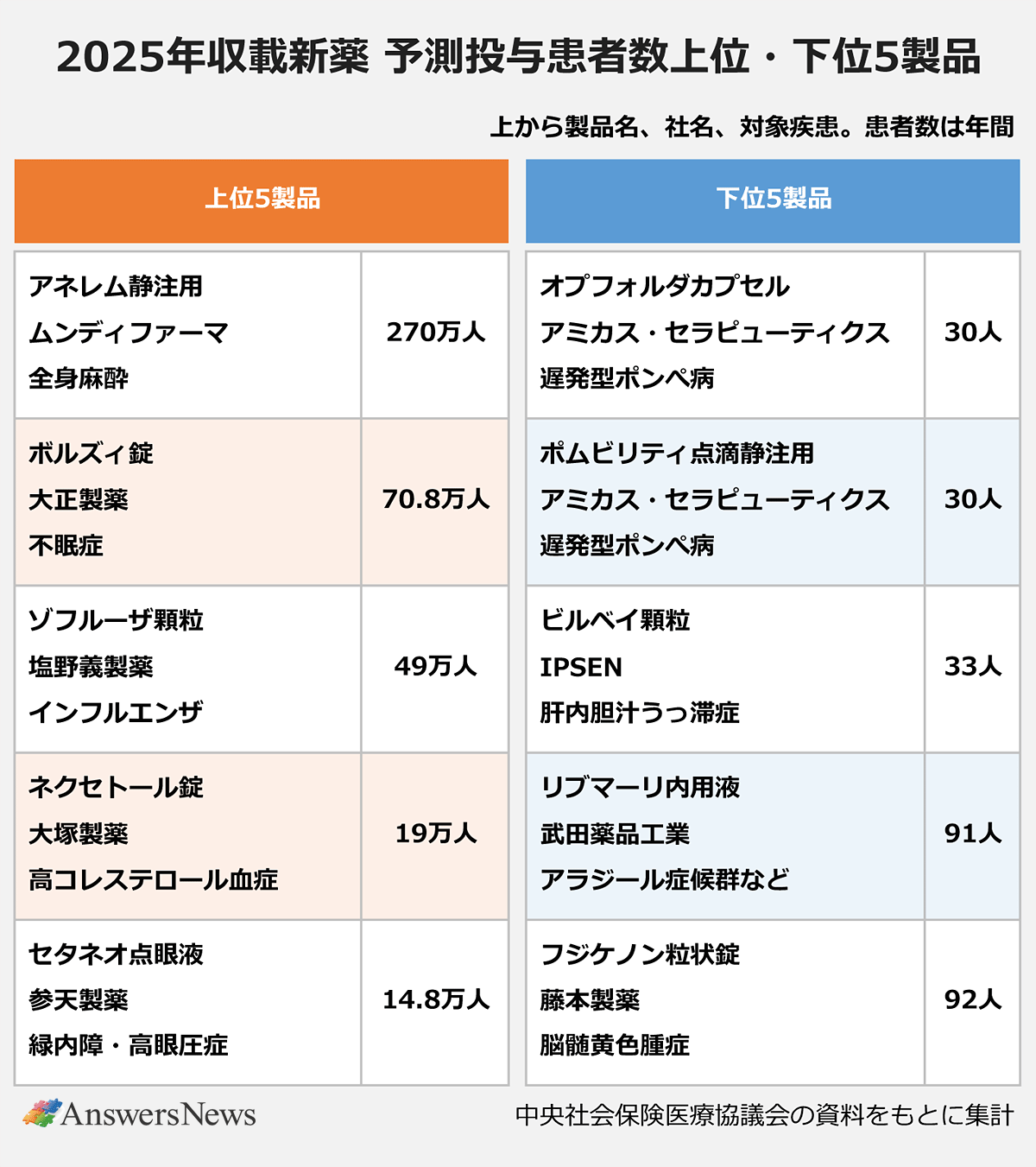 【2025年収載新薬 予測投与患者数 上位・下位5製品】〈上位5製品（製品名／社名／対象疾患／年間予測患者数）／下位5製品（製品名／社名／対象疾患／年間予測患者数）〉 ｜上位5製品 ｜アネレム静注／ムンディファーマ／全身麻酔／270万人 ｜ボルズィ錠／大正製薬／不眠症／70.8万人 ｜ゾフルーザ顆粒／塩野義製薬／インフルエンザ／49万人 ｜ネクセトロール錠／大塚製薬／高コレステロール血症／19万人 ｜セタネオ点眼液／参天製薬／緑内障・高眼圧症／14.8万人 ｜下位5製品 ｜オプフォルダカプセル／アミカス・セラピューティクス／遅発型ポンペ病／30人 ｜ポムビリリティ点滴静注用／アミカス・セラピューティクス／遅発型ポンペ病／30人 ｜ビルベツ顆粒／IPSEN／肝内胆汁うっ滞症／33人 ｜リブマーリ内用液／武田薬品工業／アラジール症候群など／91人 ｜フシケノン粒状錠／藤本製薬／脳髄膜黄色腫症／92人 ｜※中央社会保険医療協議会の資料をもとに集計。