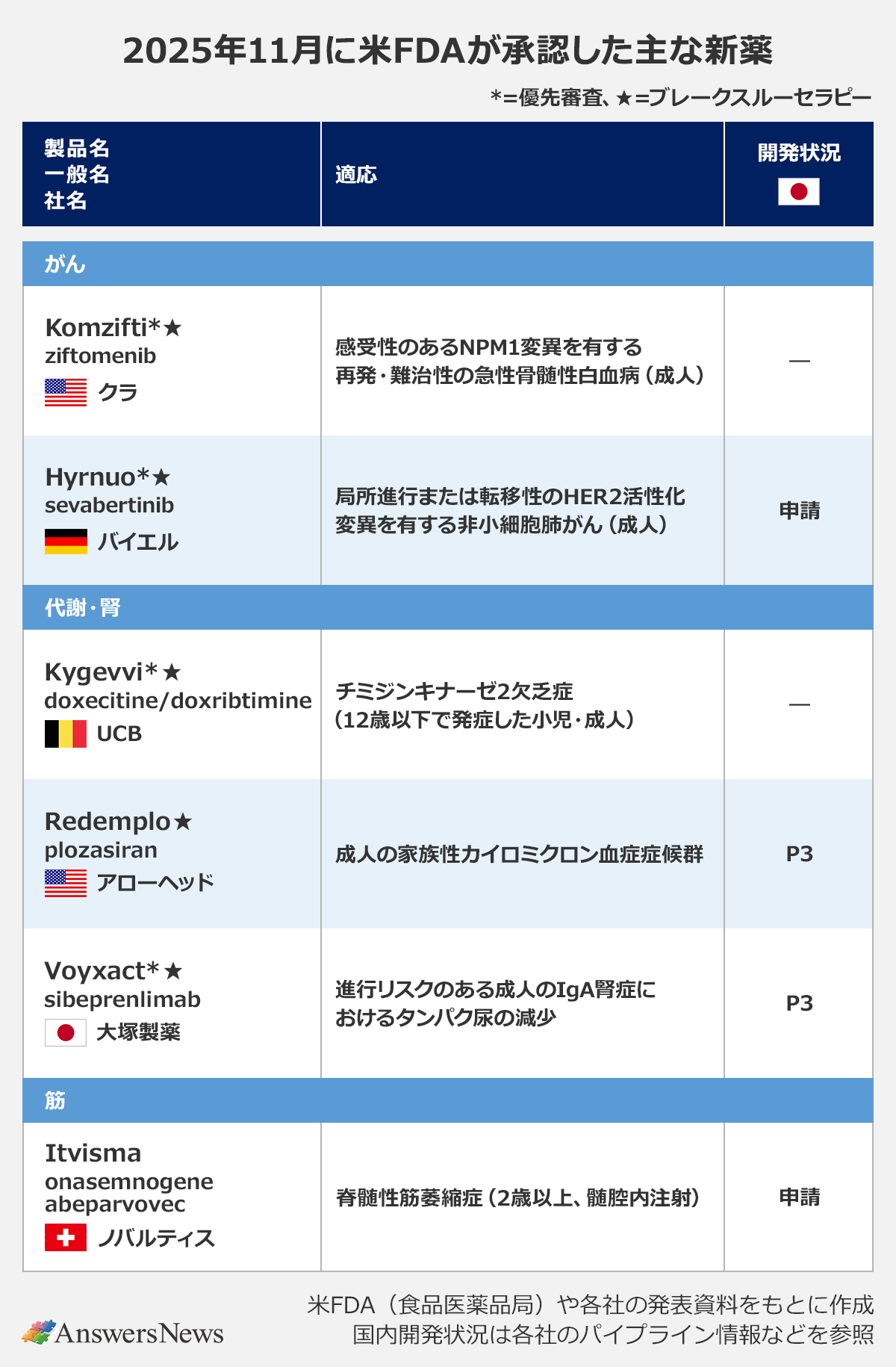 【2025年11月に米FDAが承認した主な新薬】〈適応範囲／製品名（*＝優先審査、★＝ブレークスルーセラピー）／一般名／社名（国）／適応／日本の開発状況〉 ｜がん ｜Komzifti*★／ziftomenib／クラ（アメリカ）／感受性のNPM1変異を有する再発・難治性の急性骨髄性白血病（成人）／— ｜Hyrnuo*★／sevabertinib／バイエル（ドイツ）／局所進行または転移性のHER2活性化変異を有する非小細胞肺がん（成人）／申請 ｜代謝・腎 ｜Kygevvi*★／doxecitine/doxribtimine／UCB（ベルギー）／チミジンキナーゼ2欠乏症（12歳以下で発症した小児・成人）／— ｜Redemplo*★／plozasiran／アローヘッド（アメリカ）／成人の家族性カイロミクロン血症候群／P3 ｜Voyxact*★／sibeprenlimab／大塚製薬（日本）／進行リスクのある成人のIgA腎症におけるタンパク尿の減少／P3 ｜筋 ｜Itvisma／onasemnogene abeparvovec／ノバルティス（スイス）／脊髄性筋萎縮症（2歳以上、髄腔内注射）／申請 ｜※米FDA（食品医薬品局）や各社の発表資料をもとに作成。国内開発状況は各社のパイプライン情報などを参照。