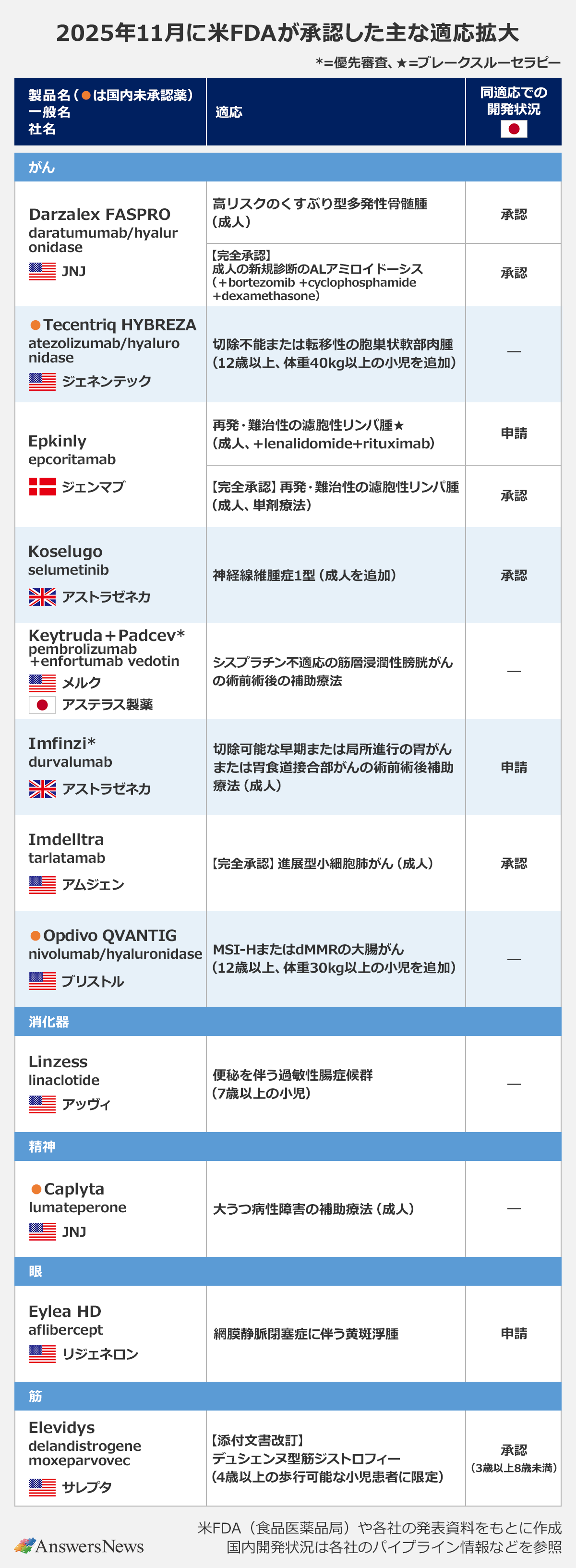 【2025年11月に米FDAが承認した主な適応拡大】〈適応範囲／製品名（●は国内未承認、*＝優先審査、★＝ブレークスルーセラピー）／一般名／社名（国）／適応／日本の開発状況〉 ｜がん ｜Darzalex FASPRO／daratumumab/hyaluronidase／JNJ（アメリカ）／高リスクのくすぶり型多発性骨髄腫（成人）／承認 ｜[完全承認]成人での新規診断のALアミロイドーシス（cyclophosphamide+dexamethasone）／承認｜●Tecentriq HYBREZA／atezolizumab/hyaluronidase）／ジェネンテック（アメリカ）／切除不能または転移性の扁平状軟部肉腫（12歳以上、体重40kg以上の小児を追加）／—｜Epkinly／epcoritamab／ジェンマブ（デンマーク）／再発・難治性の濾胞性リンパ腫★（成人、[lenalidomide+rituximab]）／申請｜[完全承認]再発・難治性の濾胞性リンパ腫（成人、単剤療法）／承認｜Koselugo／selumetinib／アストラゼネカ（イギリス）神経線維腫症1型（成人を追加）／承認｜Keytruda+padcev*／pembrolizumab+enfortumab vedotin／メルク（アメリカ）、アステラス製薬（日本）／シスプラチン不適応の筋層浸潤性膀胱がんの術前後の補助療法／—｜Imfinzi*／durvalumab／アストラゼネカ（イギリス）／切除可能なⅢ期または局所進行の切除不能または術後補助療法（成人）／申請｜Imdeltrat／tarlatamab／アムジェン（アメリカ）／[完全承認]進展型小細胞肺がん（成人）／承認｜●Opdivo QVANTIG／nivolumab/hyaluronidase／ブリストル（アメリカ）／／MSI-HまたはdMMRの大腸がん（12歳以上、体重30kg以上の小児を追加）／—｜消化器｜Linzess／linaclotide／アッヴィ（アメリカ）／便秘を伴う過敏性腸症候群（7歳以上の小児）／—｜精神｜●Caplyta／lumateperone／JNJ（アメリカ）／大うつ病性障害の補助療法（成人）／—｜眼｜Eylea HD／aflibercept／リジェネロン（アメリカ）／網膜静脈閉塞症に伴う黄斑浮腫／申請｜筋｜Elevidys／delandistrogene moxeparvovec／サレプタ（アメリカ）／[添付文書改訂]デュシェンヌ型筋ジストロフィー（4歳以上の歩行可能な小児患者に限定）／承認（3歳以上8歳未満）｜※米FDA（食品医薬品局）や各社の発表資料をもとに作成。国内開発状況は各社のパイプライン情報などを参照