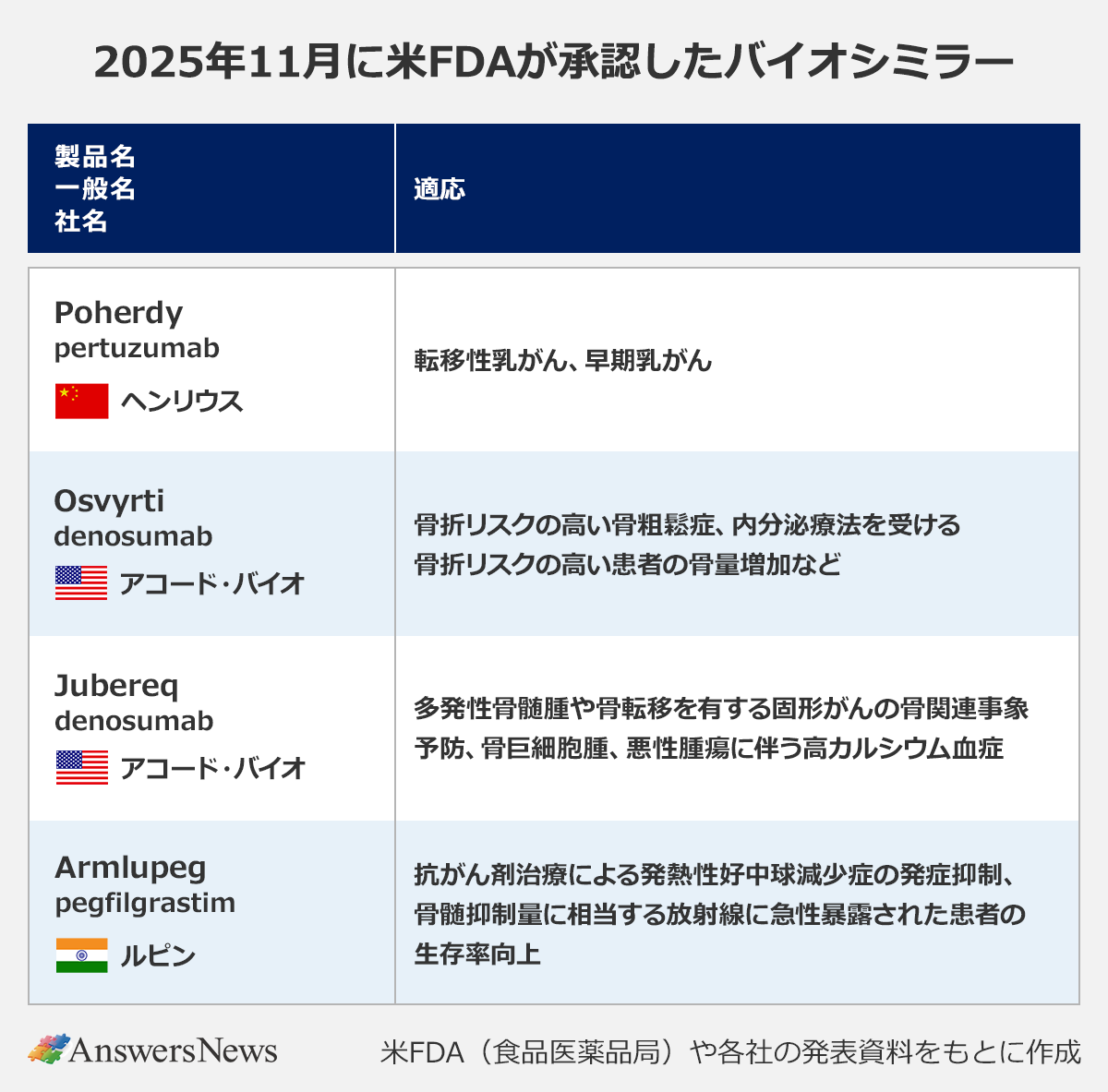 【2025年11月に米FDAが承認したバイオシミラー】〈製品名／一般名／社名（国）／適応〉 ｜Poherdy／pertuzumab／ヘンリウス（中国）／転移性乳がん、早期乳がん ｜Osvyrti／denosumab／アコード・バイオ（アメリカ）／骨折リスクの高い骨粗鬆症、内分泌療法を受ける骨折リスクの高い患者の骨量増加など ｜Jubereq／denosumab／アコード・バイオ（アメリカ）／多発性骨髄腫や骨転移を有する固形がんの骨関連事象予防、骨巨細胞腫、悪性腫瘍に伴う高カルシウム血症 ｜Armlupeg／pegfilgrastim／ルビン（インド）／抗がん剤治療による発熱性好中球減少症の発症抑制、骨髄抑制線量に相当する放射線に急性暴露された患者の生存率向上 ｜※米FDA（食品医薬品局）や各社の発表資料をもとに作成。