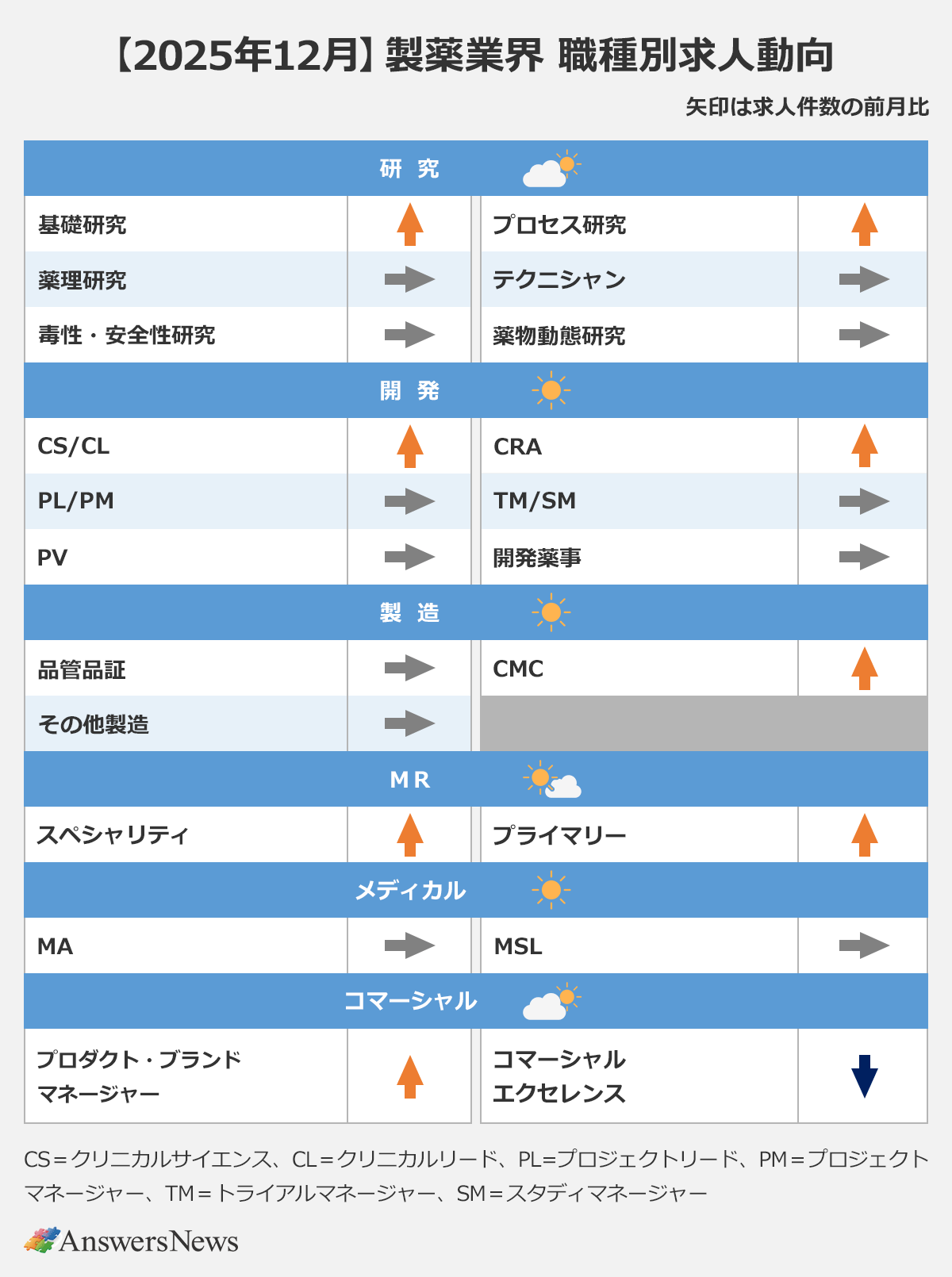 【【2025年12月】製薬業界 職種別求人動向】〈職種／求人件数うの前月比〉研究｜基礎研究／↑｜薬理研究／→｜毒性・安全性研究／→｜プロセス研究／↑｜テクニシャン／→｜薬物動態研究／→｜開発｜CS/CL／↑｜PL/PM／→｜PV／→｜CRA／↑｜TM/SM／→｜開発薬事／→｜製造｜品管品証／→｜その他製造／→｜CMC／↑｜MR｜スペシャリティ／↑｜プライマリー／↑｜メディカル｜MA／→｜MSL／→｜コマーシャル｜プロダクト・ブランドマネジャー／↑｜コマーシャルエクセレンス／↓｜ ※CS=クリニカルサイエンス、CL=クリニカルリード、PL=プロジェクトリード、PM=プロジェクトマネジャー、TM=トライアルマネジャー、SM=スタディマネジャー