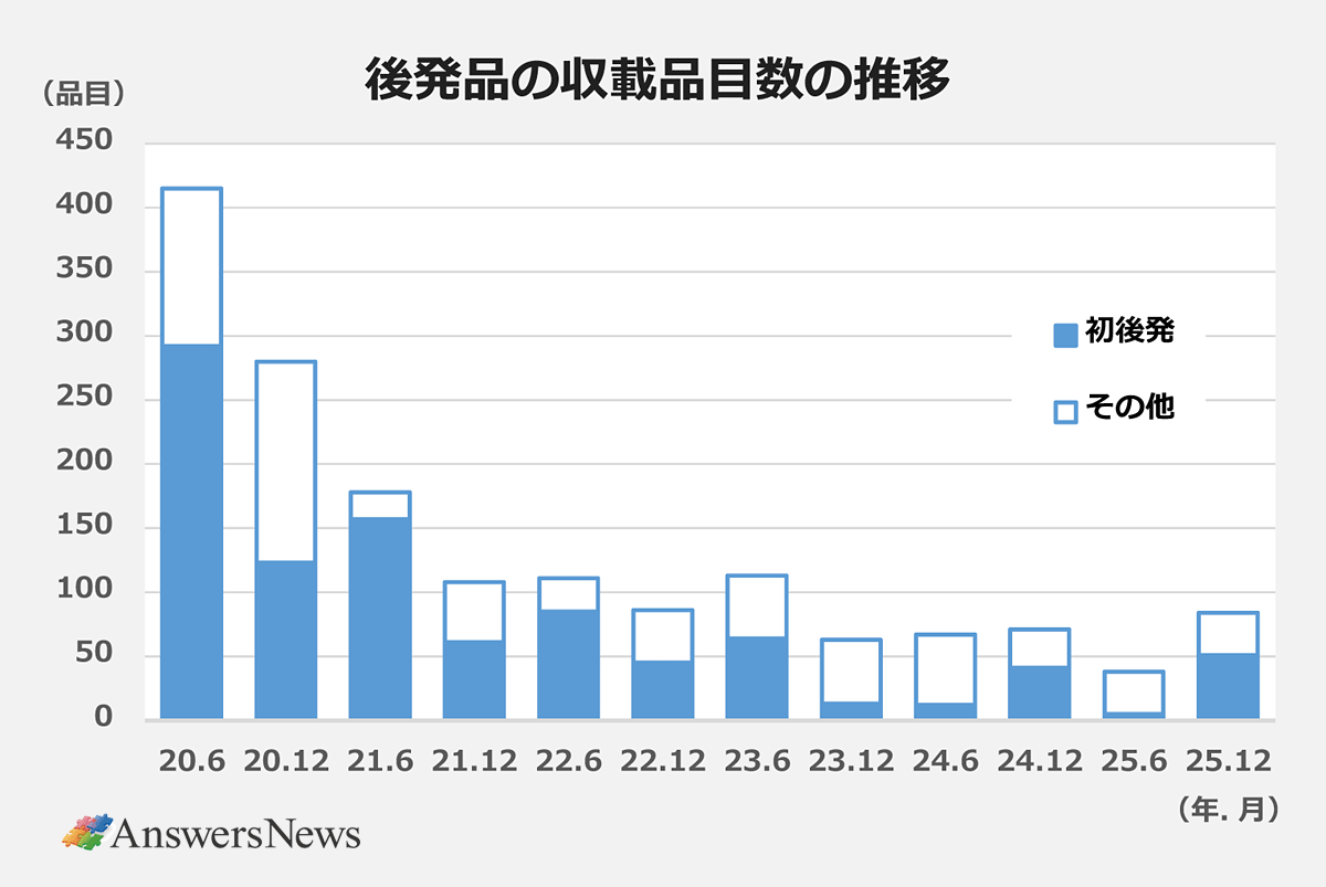 【後発品の収載品目数の推移】〈年.月/初後発/その他〉20.6/292/123|20.12/123/157|21.6/157/21|21.12/61/47|22.6/85/26|22.12/45/41|23.6/64/49|23.12/13/50|24.6/12/55|24.12/41/30|25.6/5/33|25.12/51/33