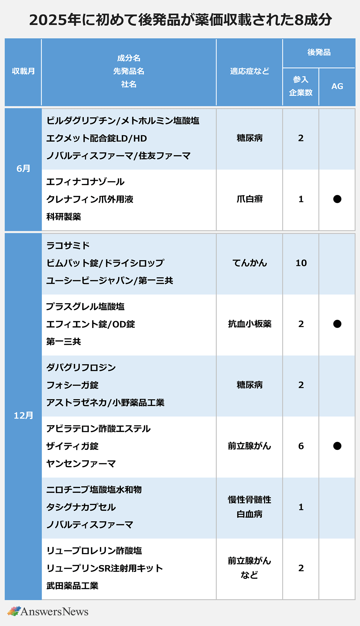 【2025年に初めて後発品が薬価収載された8成分】〈収載月/成分名/先発品名/社名/適応症など/後発品参入企業数/後発品AG|6月/ビルダグリプチン/メトホルミン塩酸塩/エクメット配合錠LD/HD/ノバルティスファーマ/住友ファーマ/糖尿病/2/-|6月/エフィナコナゾール/クレナフィン爪外用液/科研製薬/爪白癬/1/●|12月/ラコサミド/ビムパット錠/ドライシロップ/ユーシービージャパン/第一三共/てんかん/10/―|12月/プラスグレル塩酸塩/エフィエント錠/OD錠/第一三共/抗血小板薬/2/●|12月/ダパグリフロジン/フォシーガ錠/アストラゼネカ/小野薬品工業/糖尿病/2/―|12月/アビラテロン酢酸エステル/ザイティガ錠/ヤンセンファーマ/前立腺がん/6/●|12月/ニロチニブ塩酸塩水和物/タシグナカプセル/ノバルティスファーマ/慢性骨髄性・白血病/1/―|リュープロレリン酢酸塩/リュープリンSR注射用キット/武田薬品工業/前立腺がんなど/2/―