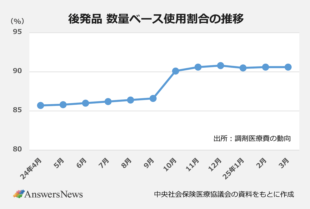 【後発品 数量ベース使用割合の推移】〈年月/使用割合〉24年4月/85.7|24年5月/85.8|24年6月/86|24年7月/86.2|24年8月/86.4|24年9月/86.6|24年10月/90.1|24年11月/90.6|24年12月/90.8|25年1月/90.5|25年2月/90.6|25年3月/90.6|※出所:調剤医療費の動向|※中央社会保険医療協議会の資料をもとに作成