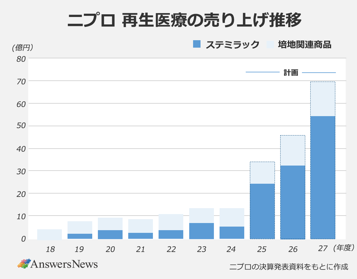 【ニプロ 再生医療の売り上げ推移】〈期間(年度)/ステミラック(億円)/培地関連商品(億円)〉 |18年度/0億円/約4億円 |19年度/約2.5億円/約5.5億円 |20年度/約4億円/約5.5億円 |21年度/約3億円/約6億円 |22年度/約4億円/約7億円 |23年度/約7億円/約6.5億円 |24年度/約5.5億円/約8億円 |25年度(計画)/約24.5億円/約9.5億円 |26年度(計画)/約32.5億円/約13.5億円 |27年度(計画)/約54億円/約16億円 |※ニプロの決算発表資料をもとに作成