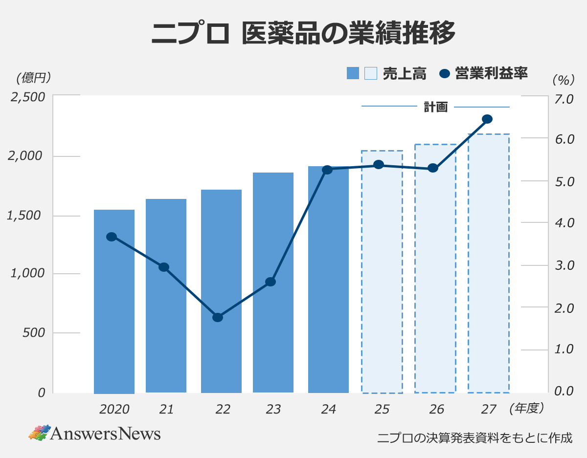 【ニプロ 医薬品の業績推移】〈期間(年度)/売上高(億円)/営業利益率(%)〉|2020年度/約1,550億円/約3.7%|2021年度/約1,650億円/約3.0%|2022年度/約1,730億円/約1.8%|2023年度/約1,880億円/約2.6%|2024年度/約1,930億円/約5.3%|2025年度(計画)/約2,050億円/約5.4%|2026年度(計画)/約2,110億円/約5.3%|2027年度(計画)/約2,200億円/約6.5%|※ニプロの決算発表資料をもとに作成