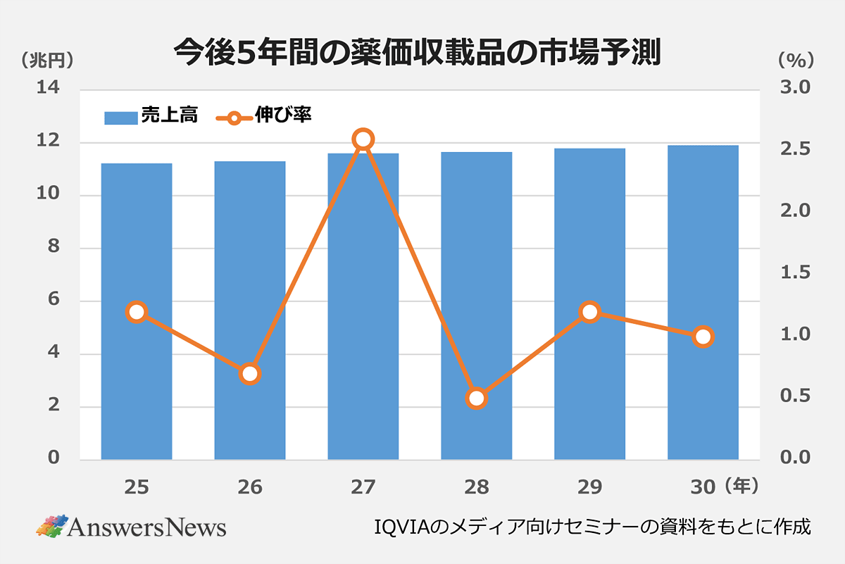 【今後5年間の薬価収載品の市場予測】〈年度／売上高（兆円）／伸び率（％）〉 ｜2025年／約11.2兆円／約1.2％ ｜2026年／約11.3兆円／約0.7％ ｜2027年／約11.6兆円／約2.6％ ｜2028年／約11.7兆円／約0.5％ ｜2029年／約11.8兆円／約1.2％ ｜2030年／約11.9兆円／約1.0％ ｜※IQVIAのメディア向けセミナーの資料をもとに作成