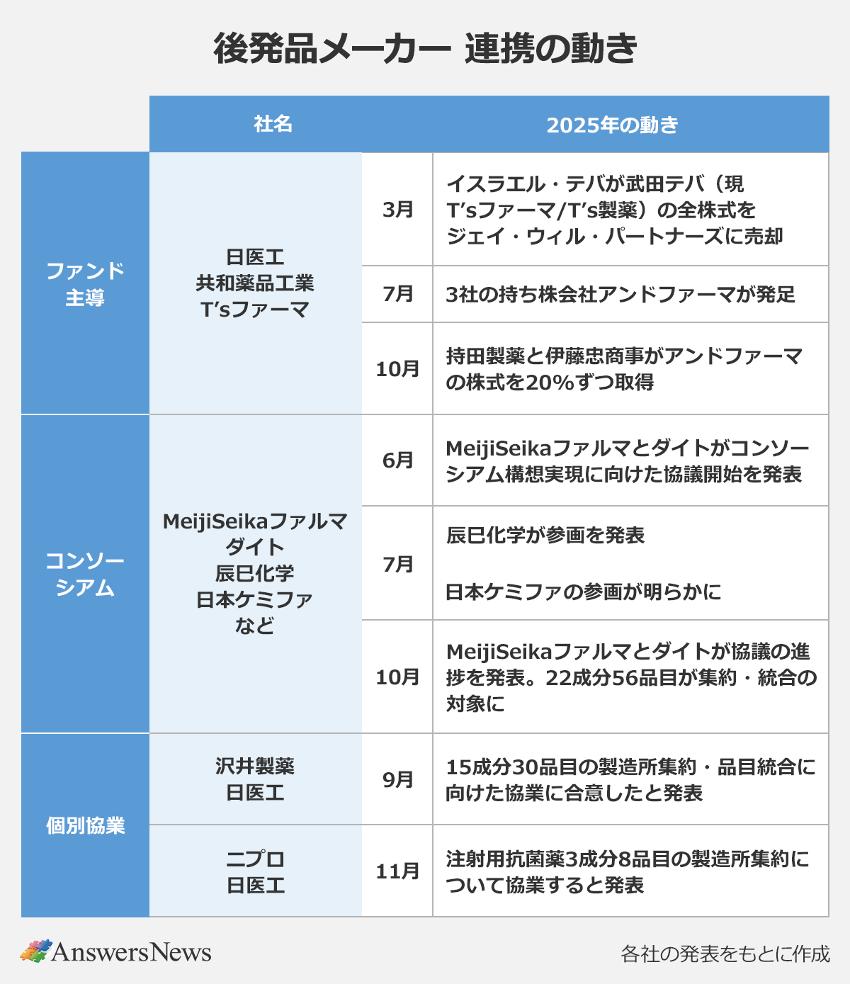 【後発品メーカー 連携の動き】〈形態／社名／2025年の動き（時期：事柄）〉 ｜ファンド主導／日医工、共和薬品工業、T'sファーマ／3月／イスラエル・テバが武田テバ（現T'sファーマ/T's製薬）の全株式をジェイ・ウィル・パートナーズに売却／7月／3社の持ち株会社アンドファーマが発足／10月／持田製薬と伊藤忠商事がアンドファーマの株式を20％ずつ取得 ｜コンソーシアム／MeijiSeikaファルマ、ダイト、辰巳化学、日本ケミファなど／6月／MeijiSeikaファルマとダイトがコンソーシアム構想実現に向けた協議開始を発表／7月／辰巳化学が参画を発表。日本ケミファの参画が明らかに／10月／MeijiSeikaファルマとダイトが協議の進捗を発表。22成分56品目が集約・統合の対象に ｜個別協業／沢井製薬、日医工／9月／15成分30品目の製造所集約・品目統合に向けた協業に合意したと発表／ニプロ、日医工／11月／注射用抗菌薬3成分8品目の製造所集約について協業すると発表 ｜※各社の発表をもとに作成