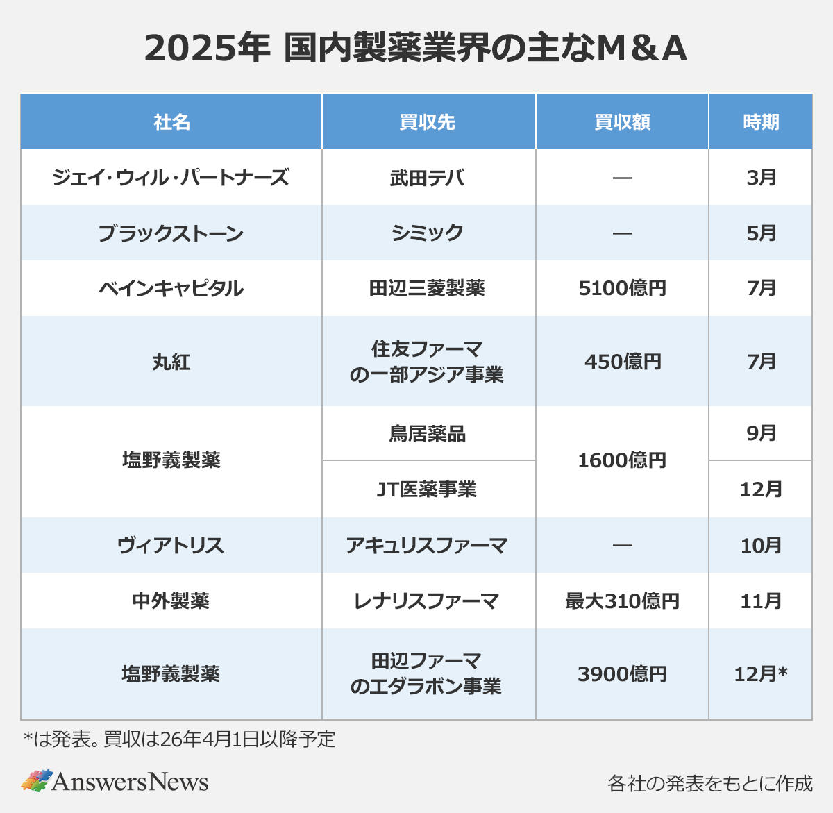 【2025年 国内製薬業界の主なM&A】〈社名／買収先／買収額／時期〉 ｜ジェイ・ウィル・パートナーズ／武田テバ／―／3月 ｜ブラックストーン／シミック／―／5月 ｜ベインキャピタル／田辺三菱製薬／5100億円／7月 ｜丸紅／住友ファーマの一部アジア事業／450億円／7月 ｜塩野義製薬／鳥居薬品／1600億円／9月｜塩野義製薬／JT医薬事業／1600億円／12月 ｜ヴィアトリス／アキュリスファーマ／―／10月 ｜中外製薬／レナリスファーマ／最大310億円／11月 ｜塩野義製薬／田辺ファーマのエダラボン事業／3900億円／12月* ｜※*は発表。買収は26年4月1日以降予定。各社の発表をもとに作成