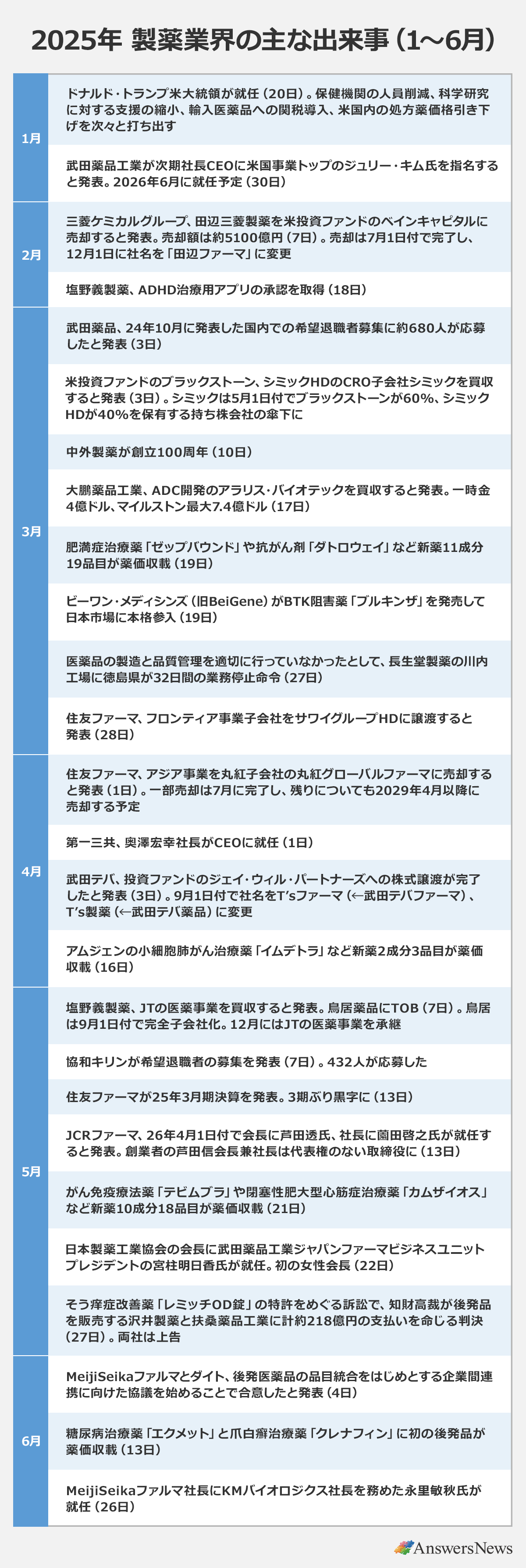 【2025年 製薬業界の主な出来事（1～6月）】〈月／出来事〉 ｜1月／ドナルド・トランプ米大統領が就任（20日）。保健機関の人員削減、科学研究に対する支援の縮小、輸入医薬品への関税導入、米国内の処方薬価格引き下げを次々と打ち出す／武田薬品工業が次期社長CEOに米国事業トップのジュリー・キム氏を指名すると発表。2026年6月に就任予定（30日） ｜2月／三菱ケミカルグループ、田辺三菱製薬を米投資ファンドのベインキャピタルに売却すると発表。売却額は約5100億円（7日）。売却は7月1日付で完了し、12月1日に社名を「田辺ファーマ」に変更／塩野義製薬、ADHD治療用アプリの承認を取得（18日） ｜3月／武田薬品、24年10月に発表した国内での希望退職者募集に約680人が応募したと発表（3日） 米投資ファンドのブラックストーン、シミックHDのCRO子会社シミックを買収すると発表（3日）。シミックは5月1日付でブラ／クストーンが60%、シミックHDが40%を保有する持ち株会社の傘下に／中外製薬が創立100周年（10日）／大鵬薬品工業、ADC開発のアラリス・バイオテックを買収すると発表。一時金4億ドル、マイルストン最大7.4億ドル（17日）／肥満症治療薬「ゼップバウンド」や抗がん剤「ダトロウェイ」など新薬11成分19品目が薬価収載（19日）／ビーワン・メディシンズ（旧BeiGene）がBTK阻害薬「ブルキンザ」を発売して日本市場に本格参入（19日）／医薬品の製造と品質管理を適切に行っていなかったとして、長生堂製薬の川内工場に徳島県が32日間の業務停止命令（27日）／住友ファーマ、フロンティア事業子会社をサワイグループHDに譲渡すると発表（28日） ｜4月／住友ファーマ、アジア事業を丸紅子会社の丸紅グローバルファーマに売却すると発表（1日）。一部売却は7月に完了し、残りについても2029年4月以降に売却する予定／第一三共、奥澤宏幸社長がCEOに就任（1日）／武田テバ、投資ファンドのジェイ・ウィル・パートナーズへの株式譲渡が完了したと発表（3日）。9月1日付で社名をT'sファーマ（←武田テバファーマ）、T's製薬（←武田テバ薬品）に変更／アムジェンの小細胞肺がん治療薬「イムデトラ」など新薬2成分3品目が薬価収載（16日） ｜5月／塩野義製薬、JTの医薬事業を買収すると発表。鳥居薬品にTOB（7日）。鳥居は9月1日付で完全子会社化。12月にはJTの医薬事業を承継／協和キリンが希望退職者の募集を発表（7日）。432人が応募した／住友ファーマが25年3月期決算を発表。3期ぶり黒字に（13日）／JCRファーマ、26年4月1日付で会長に芦田透氏、社長に岡田啓之氏が就任すると発表。創業者の芦田信会長兼社長は代表権のない取締役に（13日）／がん免疫療法薬「テビムブラ」や閉塞性肥大型心筋症治療薬「カムザイオス」など新薬10成分18品目が薬価収載（21日）／日本製薬工業協会の会長に武田薬品工業ジャパンファーマビジネスユニットプレジデントの宮柱明日香氏が就任。初の女性会長（22日）／そう痒症改善薬「レミッチOD錠」の特許をめぐる訴訟で、知財高裁が後発品を販売する沢井製薬と扶桑薬品工業に計約218億円の支払いを命じる判決（27日）。両社は上告 ｜6月／MeijiSeikaファルマとダイト、後発医薬品の品目統合をはじめとする企業間連携に向けた協議を始めることで合意したと発表（4日）／糖尿病治療薬「エクメット」と爪白癬治療薬「クレナフィン」に初の後発品が薬価収載（13日）／MeijiSeikaファルマ社長にKMバイオロジクス社長を務めた永里敏秋氏が就任（26日）｜※各社の発表をもとに作成