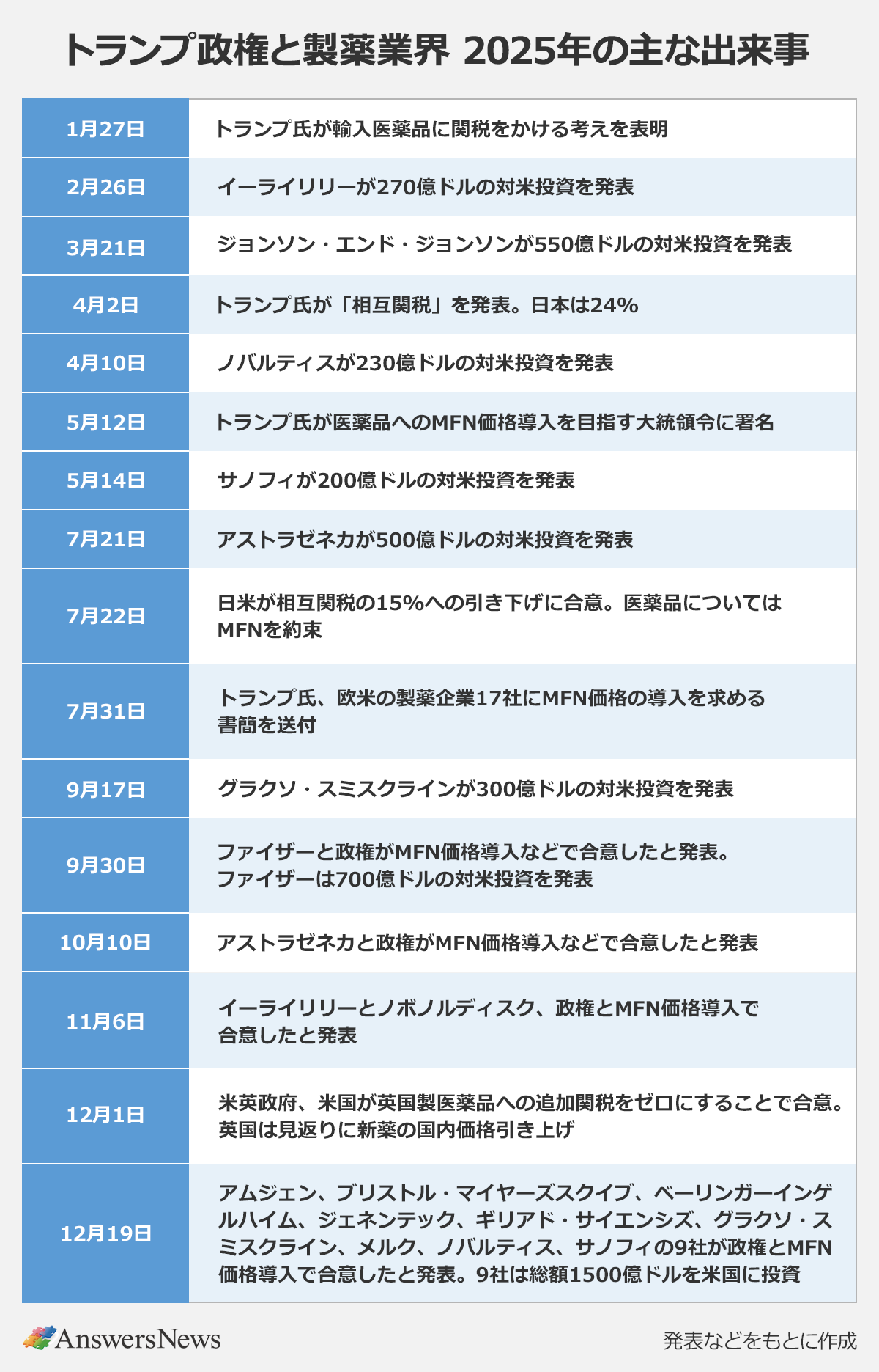 【トランプ政権と製薬業界 2025年の主な出来事】〈日付／出来事〉 ｜1月27日／トランプ氏が輸入医薬品に関税をかける考えを表明 ｜2月26日／イーライリリーが270億ドルの対米投資を発表 ｜3月21日／ジョンソン・エンド・ジョンソンが550億ドルの対米投資を発表 ｜4月2日／トランプ氏が「相互関税」を発表。日本は24％ ｜4月10日／ノバルティスが230億ドルの対米投資を発表 ｜5月12日／トランプ氏が医薬品へのMFN価格導入を目指す大統領令に署名 ｜5月14日／サノフィが200億ドルの対米投資を発表 ｜7月21日／アストラゼネカが500億ドルの対米投資を発表 ｜7月22日／日米が相互関税の15％への引き下げに合意。医薬品についてはMFNを約束 ｜7月31日／トランプ氏、欧米の製薬企業17社にMFN価格の導入を求める書簡を送付 ｜9月17日／グラクソ・スミスクラインが300億ドルの対米投資を発表 ｜9月30日／ファイザーと政権がMFN価格導入などで合意したと発表。ファイザーは700億ドルの対米投資を発表 ｜10月10日／アストラゼネカと政権がMFN価格導入などで合意したと発表 ｜11月6日／イーライリリーとノボ ノルディスク、政権とMFN価格導入で合意したと発表 ｜12月1日／米英政府、米国が英国製医薬品への追加関税をゼロにすることで合意。英国は見返りに新薬の国内価格引き上げ ｜12月19日／アムジェン、ブリストル・マイヤーズ スクイブ、ベーリンガーインゲルハイム、ジェネンテック、ギリアド・サイエンシズ、グラクソ・スミスクライン、メルク、ノバルティス、サノフィの9社が政権とMFN価格導入で合意したと発表。9社は総額1500億ドルを米国に投資 ｜※発表などをもとに作成