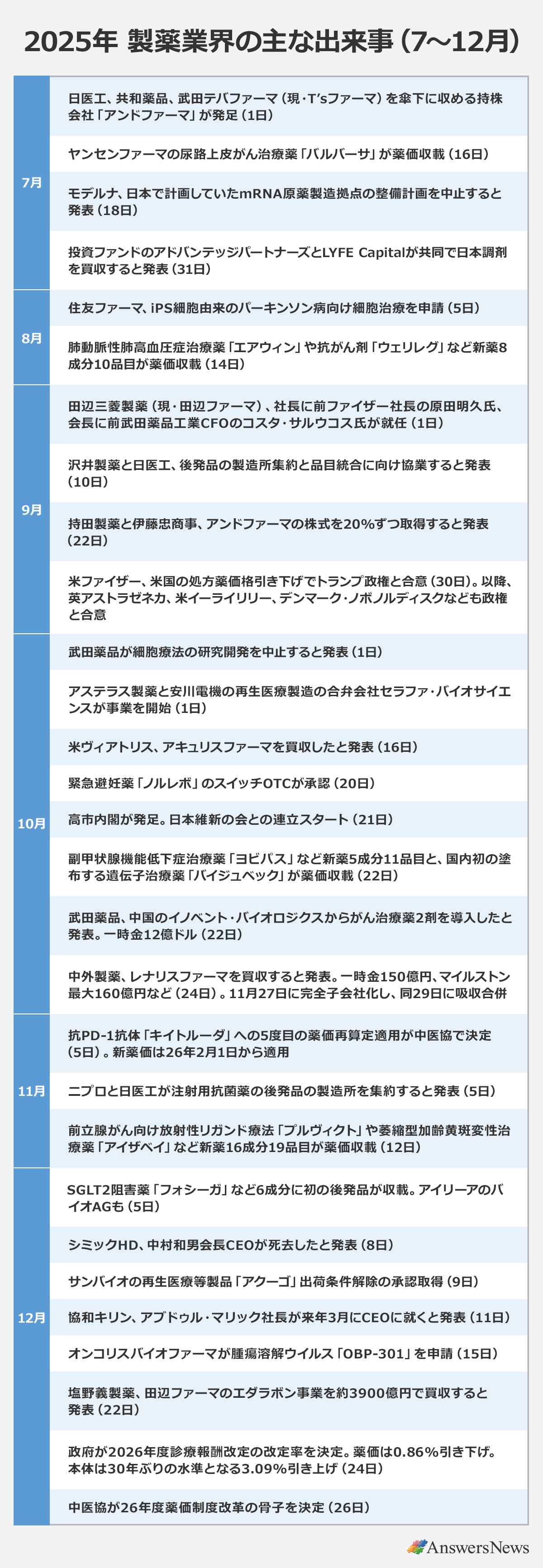 【2025年 製薬業界の主な出来事（7～12月）】〈月／出来事〉 ｜7月／日医工、共和薬品、武田テバファーマ（現・T'sファーマ）を傘下に収める持株会社「アンドファーマ」が発足（1日）／ヤンセンファーマの尿路上皮がん治療薬「バルバーサ」が薬価収載（16日）／モデルナ、日本で計画していたmRNA原薬製造拠点の整備計画を中止すると発表（18日）／投資ファンドのアドバンテッジパートナーズとLYFE Capitalが共同で日本調剤を買収すると発表（31日） ｜8月／住友ファーマ、iPS細胞由来のパーキンソン病向け細胞治療を申請（5日）／肺動脈性肺高血圧症治療薬「エアウィン」や抗がん剤「ウェリレグ」など新薬8成分10品目が薬価収載（14日） ｜9月／田辺三菱製薬（現・田辺ファーマ）、社長に前ファイザー社長の原田明久氏、会長に前武田薬品工業CFOのコスタ・サルウコス氏が就任（1日）／沢井製薬と日医工、後発品の製造所集約と品目統合に向け協業すると発表（10日）／持田製薬と伊藤忠商事、アンドファーマの株式を20％ずつ取得すると発表（22日）／米ファイザー、米国の処方薬価格引き下げでトランプ政権と合意（30日）。以降、英アストラゼネカ、米イーライリリー、デンマーク・ノボノルディスクなども政権と合意 ｜10月／武田薬品が細胞療法の研究開発を中止すると発表（1日）／アステラス製薬と安川電機の再生医療製造の合弁会社セラファ・バイオサイエンスが事業を開始（1日）／米ヴィアトリス、アキュリスファーマを買収したと発表（16日）／緊急避妊薬「ノルレボ」のスイッチOTCが承認（20日）／高市内閣が発足。日本維新の会との連立スタート（21日）／副甲状腺機能低下症治療薬「ヨビパス」など新薬5成分11品目と、国内初の塗布する遺伝子治療薬「バイジュベック」が薬価収載（22日）／武田薬品、中国のイノベント・バイオロジクスからがん治療薬2剤を導入したと発表。一時金12億ドル（22日）／中外製薬、レナリスファーマを買収すると発表。一時金150億円、マイルストン最大160億円など（24日）。11月27日に完全子会社化し、同29日に吸収合併 ｜11月／抗PD-1抗体「キイトルーダ」への5度目の薬価再算定適用が中医協で決定（5日）。新薬価は26年2月1日から適用／ニプロと日医工が注射用抗菌薬の後発品の製造所を集約すると発表（5日）／前立腺がん向け放射性リガンド療法「プルヴィクト」や萎縮型加齢黄斑変性治療薬「アイザベイ」など新薬16成分19品目が薬価収載（12日） ｜12月／SGLT2阻害薬「フォシーガ」など6成分に初の後発品が収載。アイリーアのバイオAGも（5日）／シミックHD、中村和男会長CEOが死去したと発表（8日）／サンバイオの再生医療等製品「アクーゴ」出荷条件解除の承認取得（9日）／協和キリン、アブドゥル・マリック社長が来年3月にCEOに就くと発表（11日）／オンコリスバイオファーマが腫瘍溶解ウイルス「OBP-301」を申請（15日）／塩野義製薬、田辺ファーマのエダラボン事業を約3900億円で買収すると発表（22日）／政府が2026年度診療報酬改定の改定率を決定。薬価は0.86％引き下げ。本体は30年ぶりの水準となる3.09％引き上げ（24日）／中医協が26年度薬価制度改革の骨子を決定（26日）｜※各社の発表をもとに作成