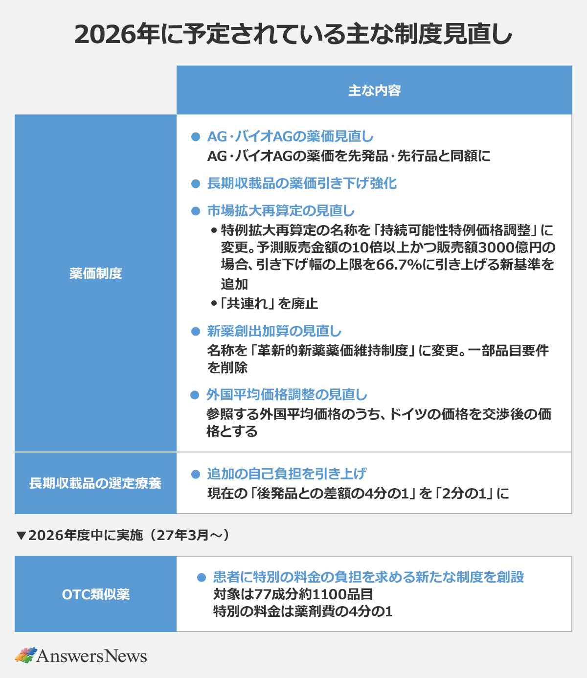 【2026年に予定されている主な制度見直し】〈項目／主な内容（詳細）〉 ｜薬価制度／AG・バイオAGの薬価見直し（AG・バイオAGの薬価を先発品・先行品と同額に） ／長期収載品の薬価引き下げ強化 ／市場拡大再算定の見直し（特例拡大再算定の名称を「持続可能性特例価格調整」に変更。予測販売金額の10倍以上かつ販売額3000億円の場合、引き下げ幅の上限を66.7%に引き上げる新基準を追加。「共連れ」を廃止） ／新薬創出加算の見直し（名称を「革新的新薬薬価維持制度」に変更。一部品目要件を削除） ／外国平均価格調整の見直し（参照する外国平均価格のうち、ドイツの価格を交渉後の価格とする） ｜長期収載品の選定療養／追加の自己負担を引き上げ（現在の「後発品との差額の4分の1」を「2分の1」に） ｜OTC類似薬（2026年度中に実施（27年3月～））／患者に特別の料金の負担を求める新たな制度を創設（対象は77成分約1100品目。特別の料金は薬剤費の4分の1）