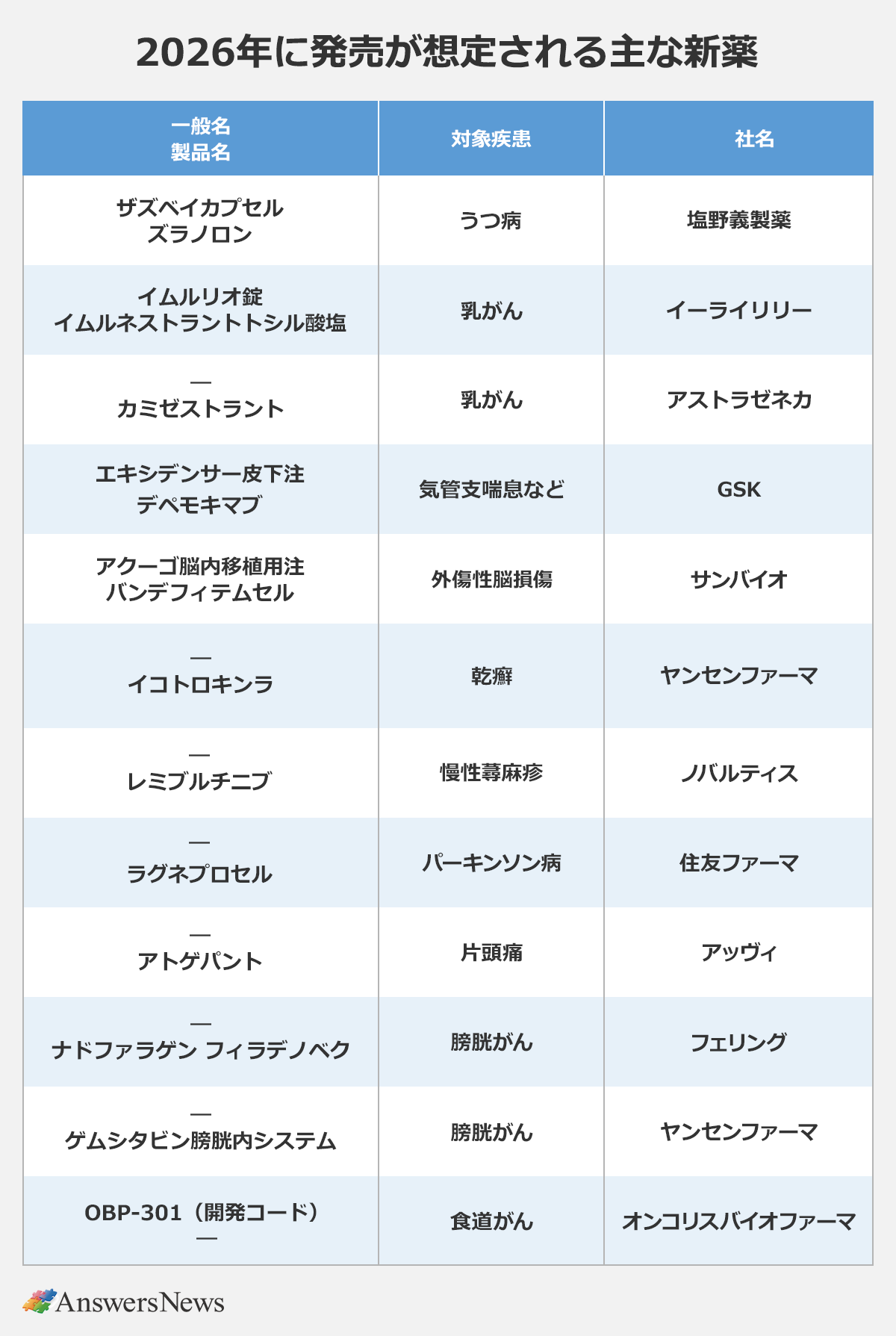 【2026年に発売が想定される主な新薬】〈一般名・製品名／対象疾患／社名〉 ｜ザズベイカプセル・ズラノロン／うつ病／塩野義製薬 ｜イムルリオ錠・イムルネストラントトシル酸塩／乳がん／イーライリリー ｜―・カミゼストラント／乳がん／アストラゼネカ ｜エキシデンサー皮下注・デペモキマブ／気管支喘息など／GSK ｜アクーゴ脳内移植用注・バンデフィテムセル／外傷性脳損傷／サンバイオ ｜―・イコトロキンラ／乾癬／ヤンセンファーマ ｜―・レミブルチニブ／慢性蕁麻疹／ノバルティス ｜―・ラグネプロセル／パーキンソン病／住友ファーマ ｜―・アトゲパント／片頭痛／アッヴィ ｜―・ナドファラゲン フィラデノベク／膀胱がん／フェリング ｜―・ゲムシタビン膀胱内システム／膀胱がん／ヤンセンファーマ ｜OBP-301（開発コード）・―／食道がん／オンコリスバイオファーマ