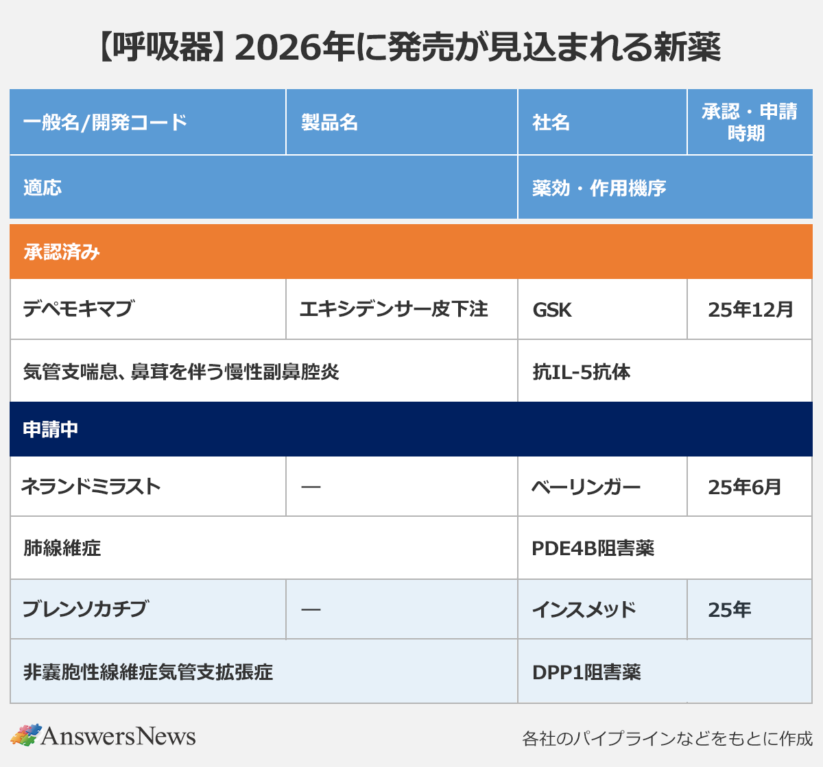 【【呼吸器】2026年に発売が見込まれる新薬】〈一般名・開発コード/製品名/社名/承認・申請時期/適応/薬効・作用機序〉 |承認済み |デペモキマブ/エキシデンサー皮下注/GSK/25年12月/気管支喘息、鼻茸を伴う慢性副鼻腔炎/抗IL-5抗体 |申請中 |ネランドミラスト/―/ベーリンガー/25年6月/肺線維症/PDE4B阻害薬 |ブレンソカチブ/―/インスメッド/25年/非嚢胞性線維症気管支拡張症/DPP1阻害薬 |※各社のパイプラインなどをもとに作成