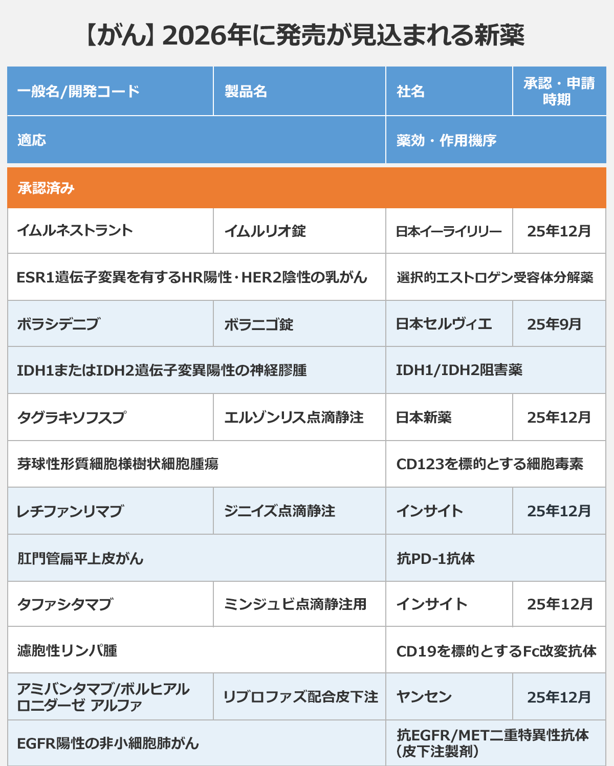 【【がん】2026年に発売が見込まれる新薬】〈一般名・開発コード/製品名/社名/承認・申請時期/適応/薬効・作用機序〉 |承認済み |イムルネストラント/イムルリオ錠/日本イーライリリー/25年12月/ESR1遺伝子変異を有するHR陽性・HER2陰性の乳がん/選択的エストロゲン受容体分解薬 |ボラシデニブ/ボラニゴ錠/日本セルヴィエ/25年9月/IDH1またはIDH2遺伝子変異陽性の神経膠腫/IDH1/IDH2阻害薬 |タグラキソフスプ/エルゾンリス点滴静注/日本新薬/25年12月/芽球性形質細胞様樹状細胞腫瘍/CD123を標的とする細胞毒素 |レチファンリマブ/ジニイズ点滴静注/インサイト/25年12月/肛門管扁平上皮がん/抗PD-1抗体 |タファシタマブ/ミンジュビ点滴静注/インサイト/25年12月/濾胞性リンパ腫/CD19を標的とするFc改変抗体 |アミバンタマブ/ボルヒアルロニダーゼ アルファ/リブロファズ配合皮下注/ヤンセン/25年12月/EGFR陽性の非小細胞肺がん/抗EGFR/MET二重特異性抗体(皮下注製剤)