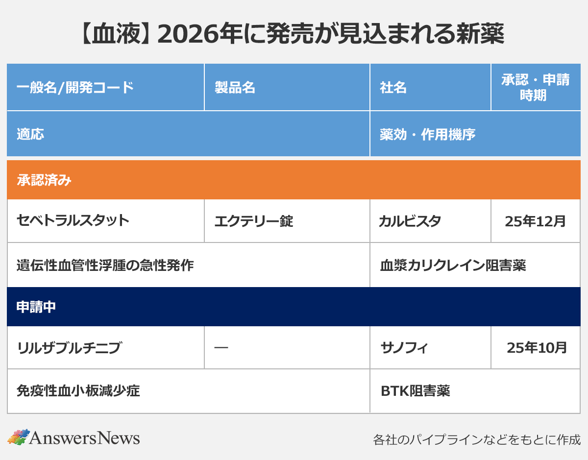 【【血液】2026年に発売が見込まれる新薬】〈一般名・開発コード/製品名/社名/承認・申請時期/適応/薬効・作用機序〉 |承認済み |セベトラルスタット/エクテリー錠/カルビスタ/25年12月/遺伝性血管性浮腫の急性発作/血漿カリクレイン阻害薬 |申請中 |リルザブルチニブ/―/サノフィ/25年10月/免疫性血小板減少症/BTK阻害薬 |※各社のパイプラインなどをもとに作成