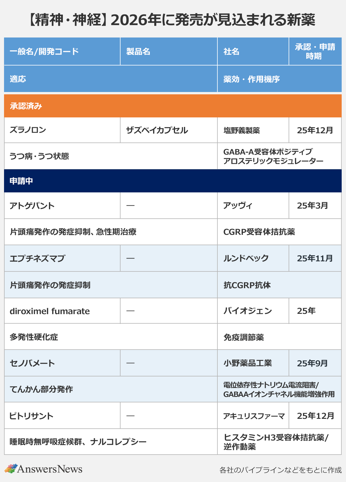 【精神・神経：2026年に発売が見込まれる新薬】〈一般名/開発コード／製品名／社名／承認・申請時期／適応／薬効・作用機序〉承認済み｜ズラノロン／ザズベイカプセル／塩野義製薬／25年12月／うつ病・うつ状態／GABA-A受容体ポジティブアロステリックモジュレーター｜申請中｜アトゲパント／ー／アッヴィ／25年3月／片頭痛発作の発症抑制、急性期治療／CGRP受容体拮抗薬｜エプチネズマブ／ー／ルンドベック／25年11月／片頭痛発作の発症抑制／抗CGRP抗体｜diroximel fumarate／ー／バイオジェン／25年／多発性硬化症／免疫調節薬｜セノバメート／ー／小野薬品工業／25年9月／てんかん部分発作／電位依存性ナトリウム電流阻害・GABAAイオンチャネル機能増強作用｜ピトリサント／ー／アキュリスファーマ／25年12月／睡眠時無呼吸症候群、ナルコレプシー／ヒスタミンH3受容体拮抗薬・逆作動薬｜※各社のパイプラインなどをもとに作成