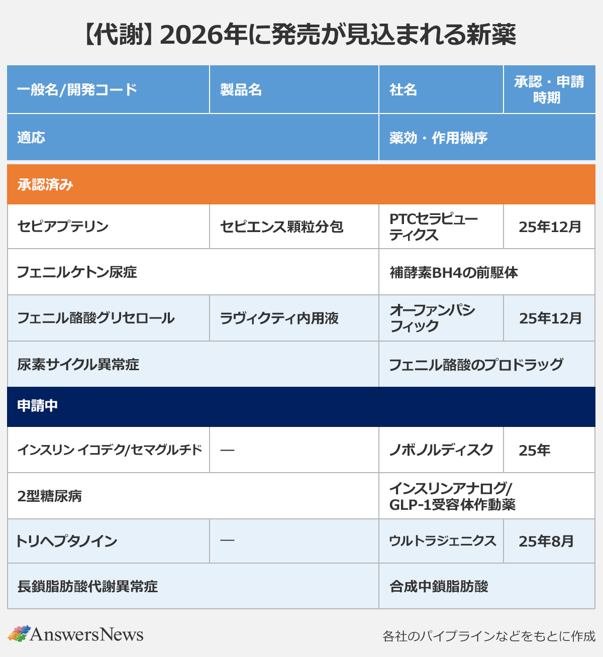 【代謝：2026年に発売が見込まれる新薬】〈一般名/開発コード／製品名／社名／承認・申請時期／適応／薬効・作用機序〉承認済み｜セピアプテリン／セピエンス顆粒分包／PTCセラピューティクス／25年12月／フェニルケトン尿症／補酵素BH4の前駆体｜フェニル酪酸グリセロール／ラヴィクティ内用液／オーファンパシフィック／25年12月／尿素サイクル異常症／フェニル酪酸のプロドラッグ｜申請中｜インスリン イコデク/セマグ ルチド／ー／ノボノルディスク／25年／2型糖尿病／インスリンアナログ/GLP-1受容体作動薬｜トリヘプタノイン／ー／ウルトラジェニクス／25年8月／長鎖脂肪酸代謝異常症／合成中鎖脂肪酸｜※各社のパイプラインなどをもとに作成