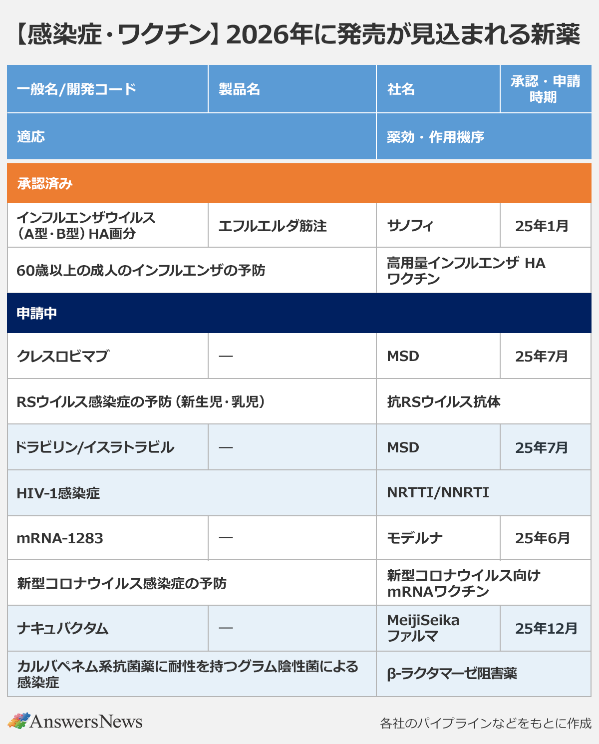 【感染症・ワクチン：2026年に発売が見込まれる新薬】 〈一般名/開発コード／製品名／社名／承認・申請時期／適応／薬効・作用機序〉承認済み｜インフルエンザウイルス（A型・B型）HA画分／エフルエルダ筋注／サノフィ／25年1月／60歳以上の成人のインフルエンザの予防／高用量インフルエンザ HAワクチン｜申請中｜クレスロビマブ／ー／MSD／25年7月／RSウイルス感染症の予防（新生児・乳児）／抗RSウイルス抗体｜ドラビリン/イスラトラビル／ー／MSD／25年7月／HIV-1感染症／NRTTI/NNRTI｜mRNA-1283／ー／モデルナ／25年6月／新型コロナウイルス感染症の予防／新型コロナウイルス向けmRNAワクチン｜ナキュバクタム／ー／MeijiSeikaファルマ／25年12月／カルバペネム系抗菌薬に耐性を持つグラム陰性菌による感染症／β-ラクタマーゼ阻害薬｜※各社のパイプラインなどをもとに作成