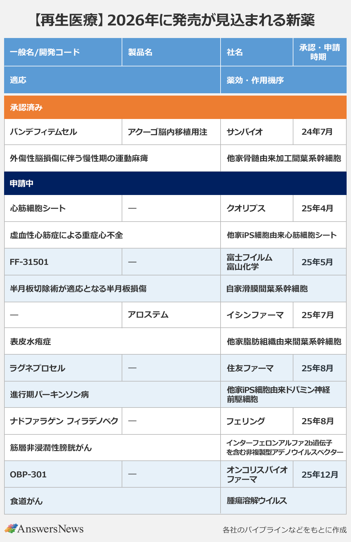 【再生医療：2026年に発売が見込まれる新薬】〈一般名/開発コード／製品名／社名／承認・申請時期／適応／薬効・作用機序〉承認済み｜バンデフィテムセル／アクーゴ脳内移植用注／サンバイオ／24年7月／外傷性脳損傷に伴う慢性期の運動麻痺／他家骨髄由来加工間葉系幹細胞｜申請中｜心筋細胞シート／ー／クオリプス／25年4月／虚血性心筋症による重症心不全／他家iPS細胞由来心筋細胞シート｜FF-31501／ー／富士フイルム富山化学／25年5月／半月板切除術が適応となる半月板損傷／自家滑膜間葉系幹細胞｜ー／アロステム／イシンファーマ／25年7月／表皮水疱症／他家脂肪組織由来間葉系幹細胞｜ラグネプロセル／ー／住友ファーマ／25年8月／進行期パーキンソン病／他家iPS細胞由来ドパミン神経前駆細胞｜ナドファラゲン フィラデノベク／ー／フェリング／25年8月／筋層非浸潤性膀胱がん／インターフェロンアルファ2b遺伝子を含む非複製型アデノウイルスベクター｜OBP-301／ー／オンコリスバイオファーマ／25年12月／食道がん／腫瘍溶解ウイルス｜※各社のパイプラインなどをもとに作成