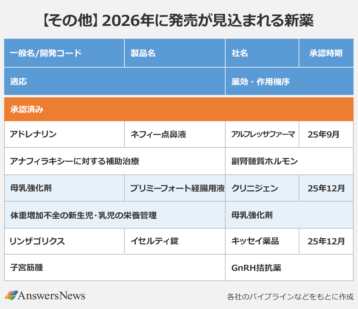 【その他：2026年に発売が見込まれる新薬】 〈一般名・開発コード／製品名／社名／承認時期／適応／薬効・作用機序〉承認済み｜アドレナリン／ネフィー点鼻液／アルフレッサファーマ／25年9月／アナフィラキシーに対する補助治療／副腎髄質ホルモン｜母乳強化剤／プリミーフォート経腸用液／クリニジェン／25年12月／体重増加不全の新生児・乳児の栄養管理／母乳強化剤｜リンザゴリクス／イセルティ錠／キッセイ薬品／25年12月／子宮筋腫／GnRH拮抗薬｜※各社のパイプラインなどをもとに作成