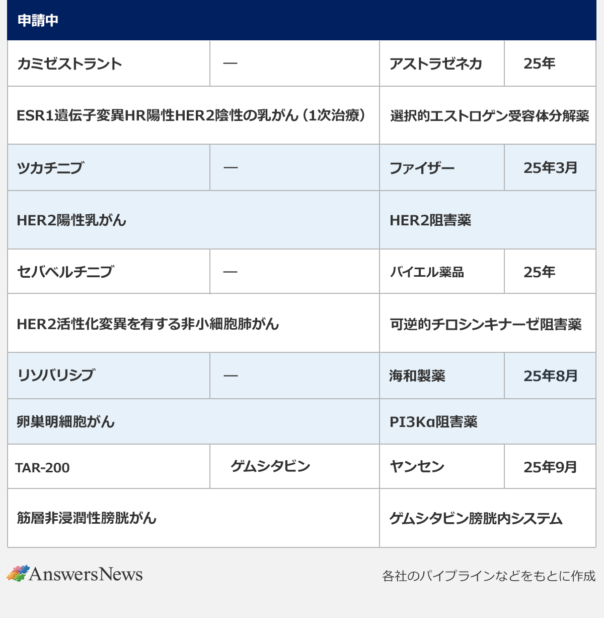 【【がん】2026年に発売が見込まれる新薬】〈一般名・開発コード/製品名/社名/承認・申請時期/適応/薬効・作用機序〉 |申請中 |カミゼストラント/―/アストラゼネカ/25年/ESR1遺伝子変異HR陽性HER2陰性の乳がん(1次治療)/選択的エストロゲン受容体分解薬 |ツカチニブ/―/ファイザー/25年3月/HER2陽性乳がん/HER2阻害薬 |セバベルチニブ/―/バイエル薬品/25年/HER2活性化変異を有する非小細胞肺がん/可逆的チロシンキナーゼ阻害薬 |リゾバリシブ/―/海和製薬/25年8月/卵巣明細胞がん/PI3Ka阻害薬 |TAR-200/ゲムシタビン/ヤンセン/25年9月/筋層非浸潤性膀胱がん/ゲムシタビン膀胱内システム |※各社のパイプラインなどをもとに作成