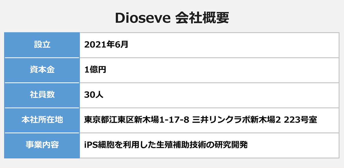【Dioseve 会社概要】〈設立／資本金／社員数／本社所在地／事業内容〉2021年6月／1億円／30人／東京都江東区新木場1-17-8 三井リンクラボ新木場2 223号室／iPS細胞を利用した生殖補助技術の研究開発